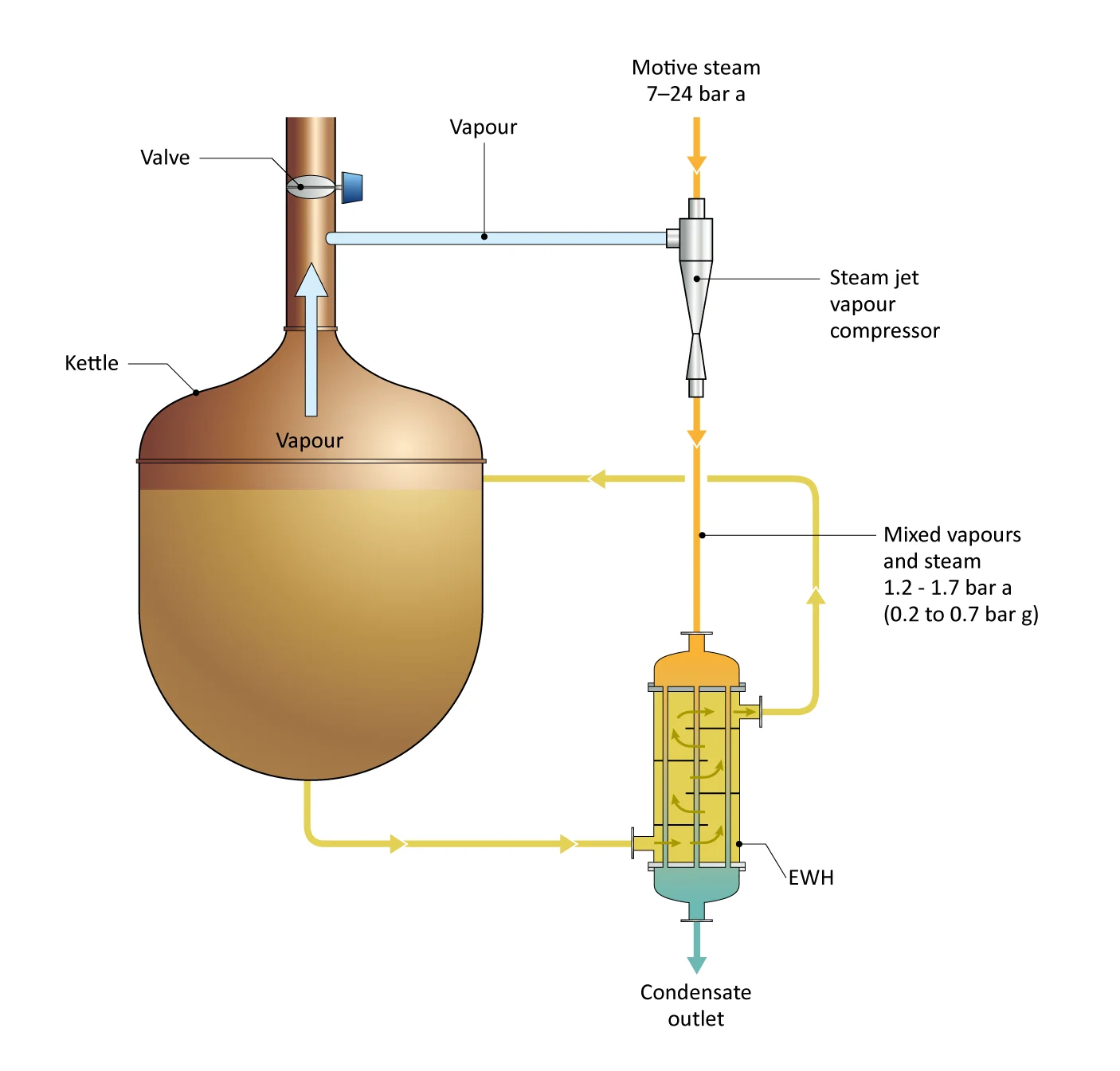 Figure: Thermal Vapour Recompression