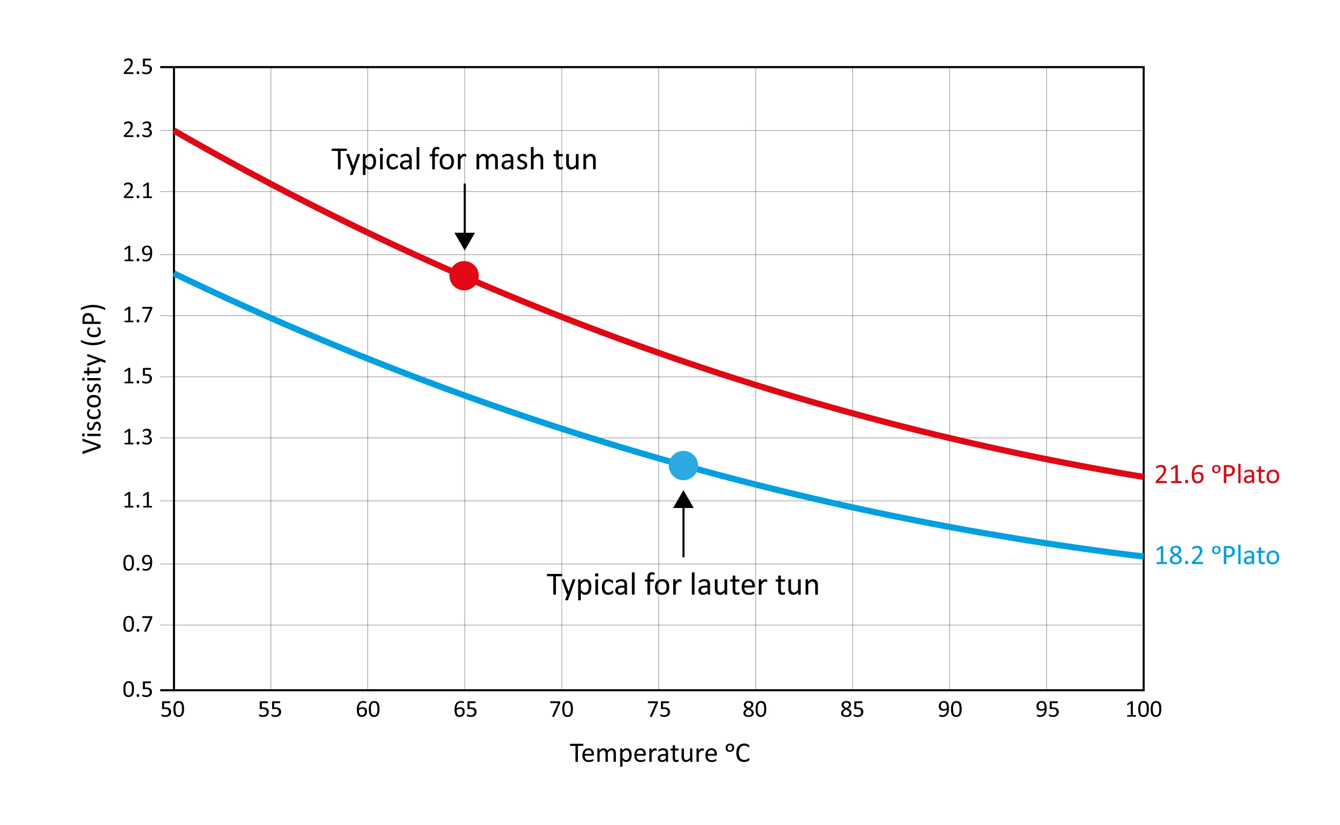 Figure: Wort viscosity varies with gravity and temperature