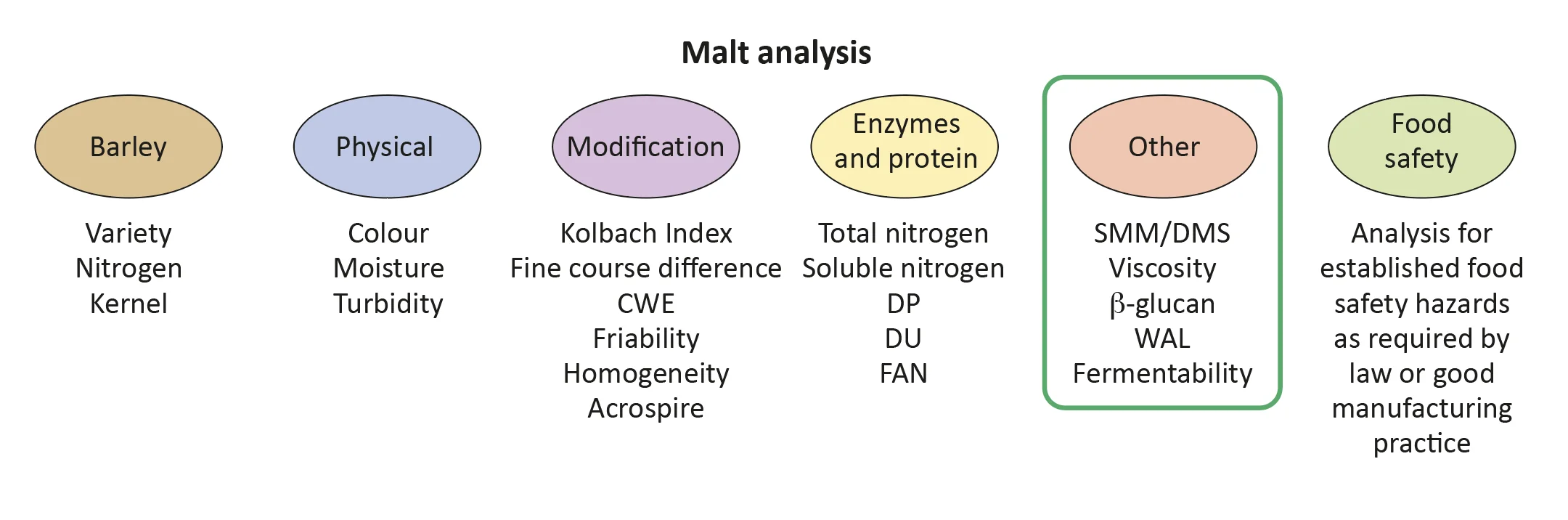 Malt Analyses - Other