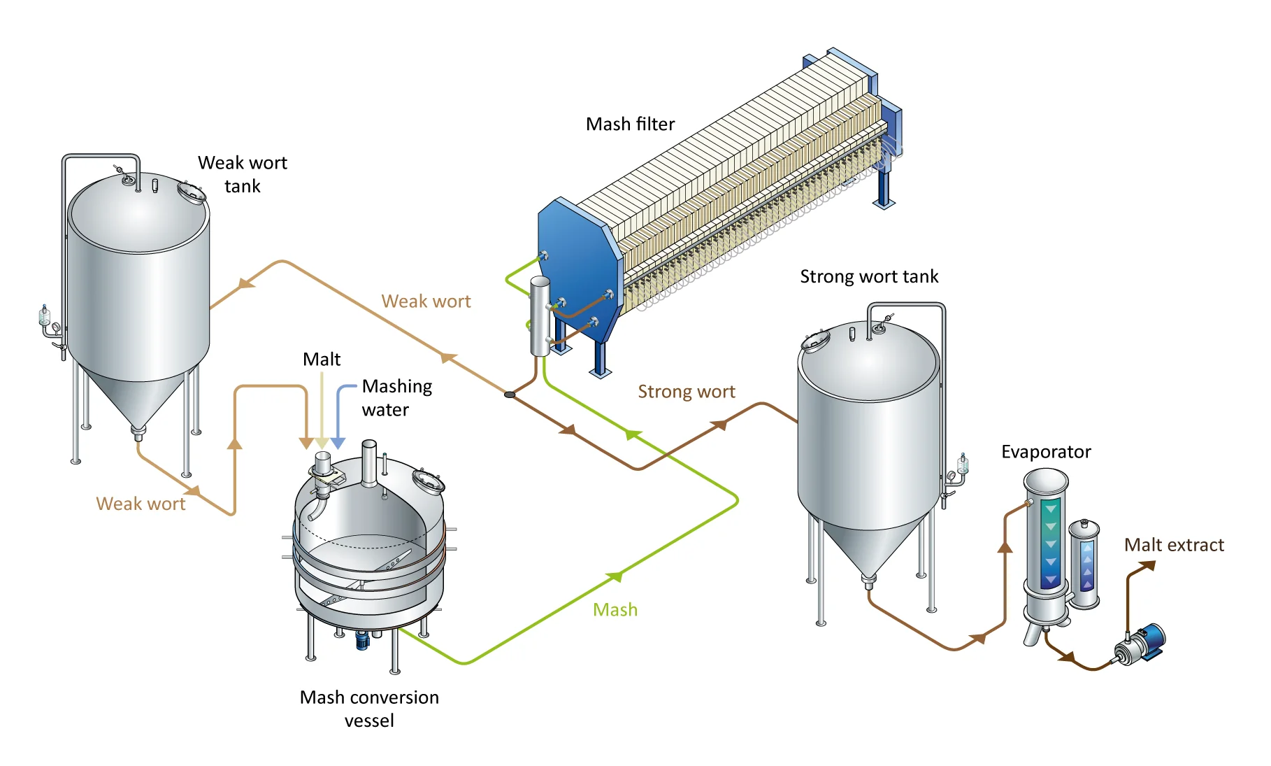 Figure: Production of malt extract – Meura process and equipment