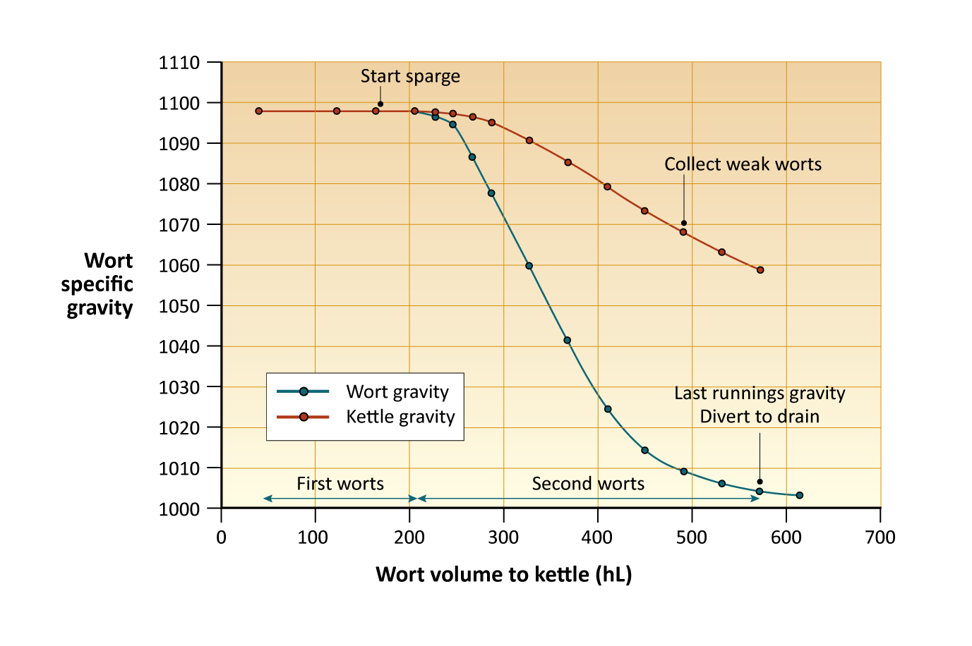 Figure: Wort collection gravity profile