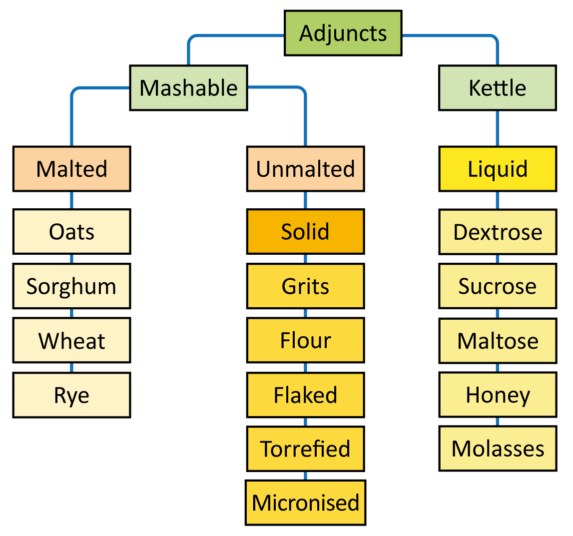 Figure: Categories of adjuncts