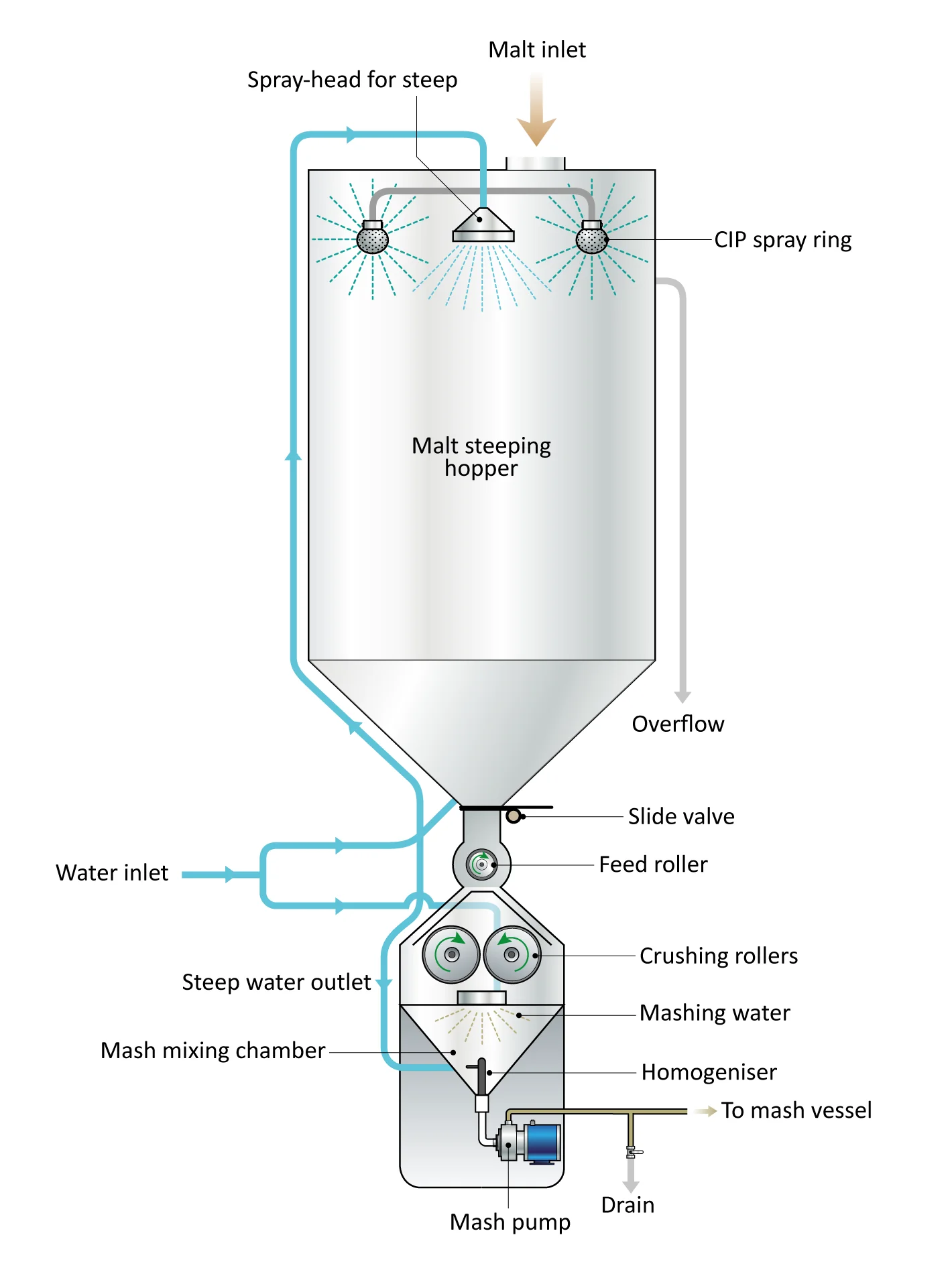 Figure: The full steep wet mill 