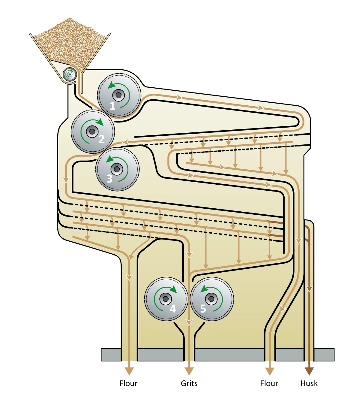Figure: Five-roller mill