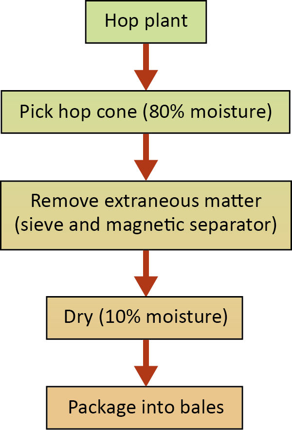 Figure: Dried whole hop preparation