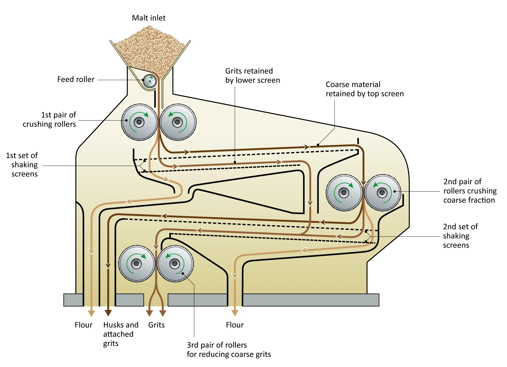 Figure: Six-roller mill with two sets of screens
