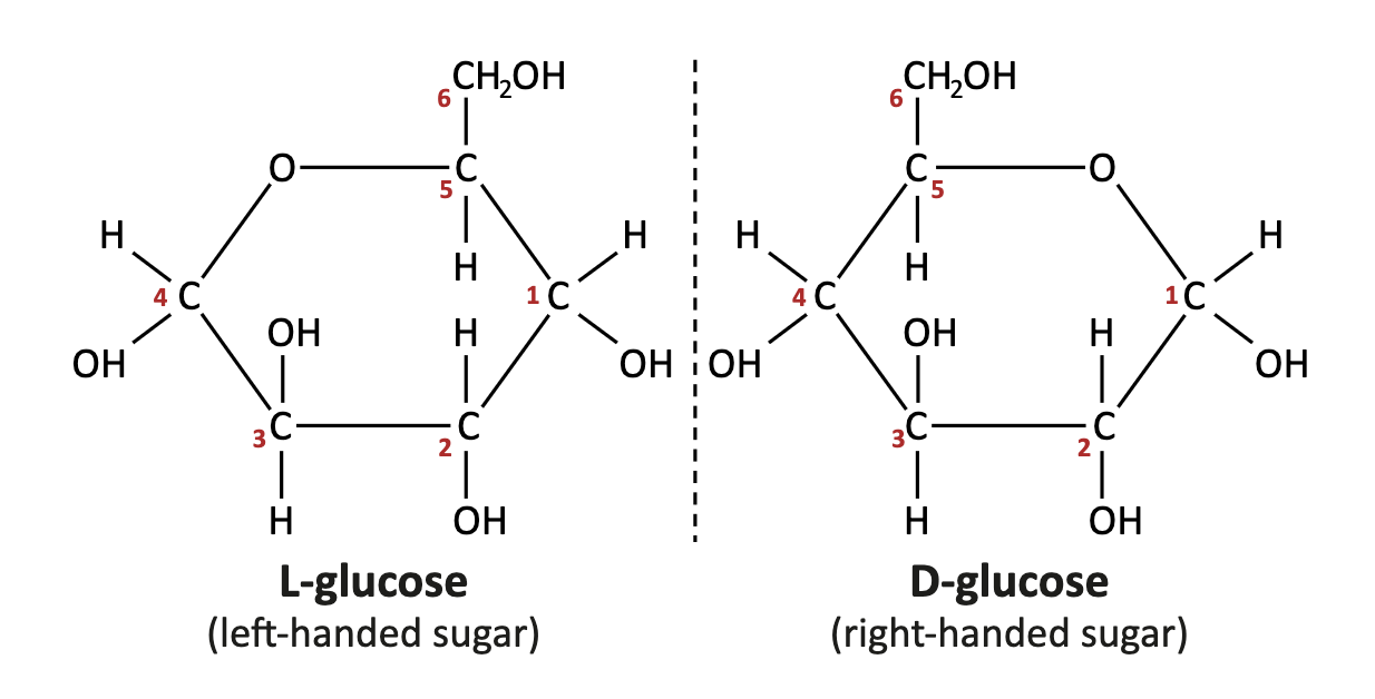 Figure: Laevo-glucose and dextro-glucose