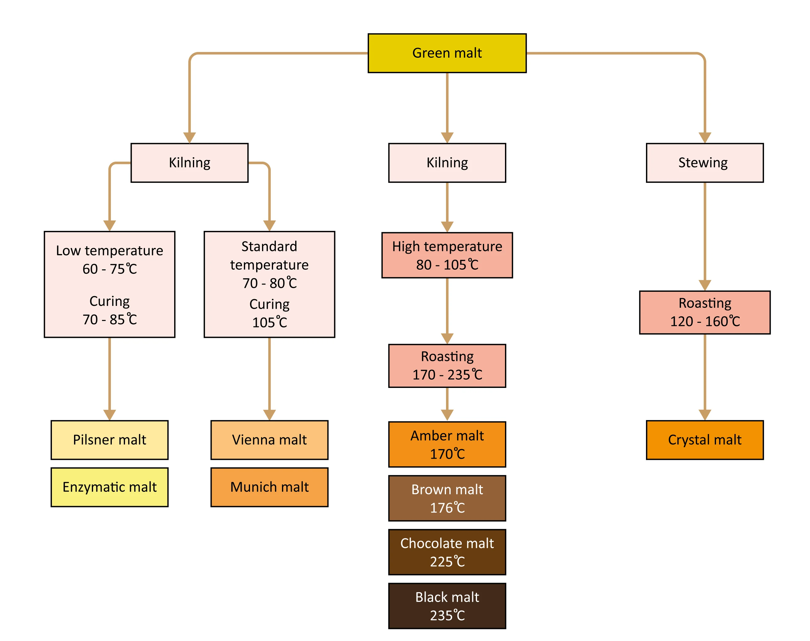 Figure: Categorising speciality malts
