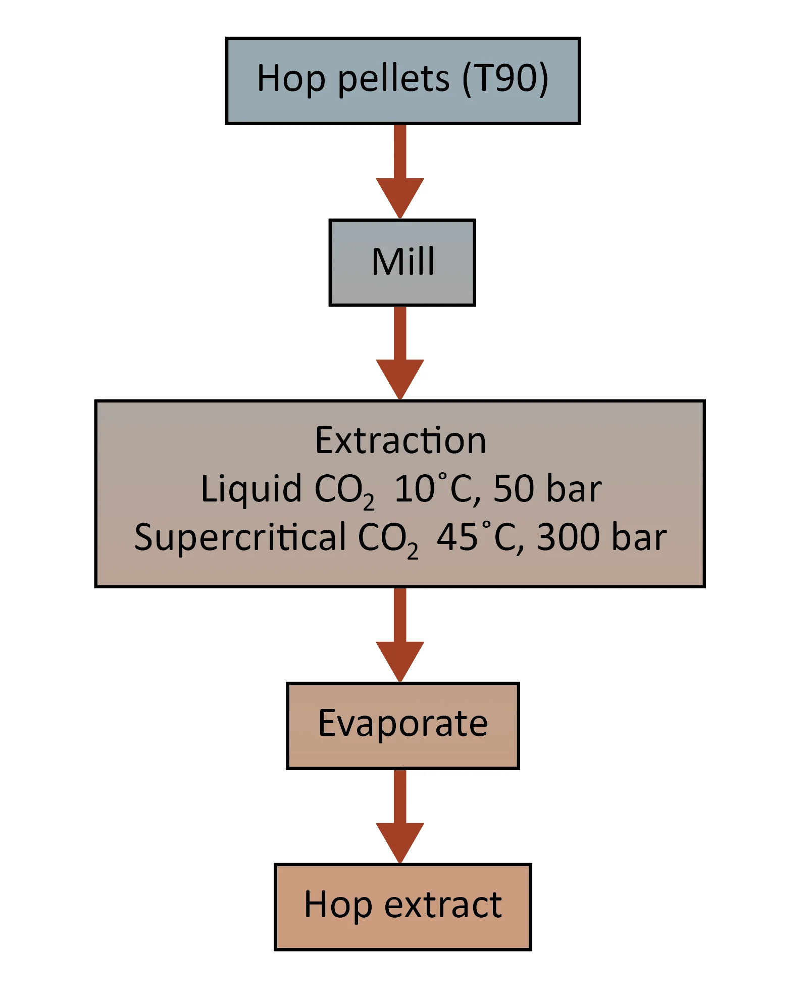 Figure: Product of CO2 hop extract