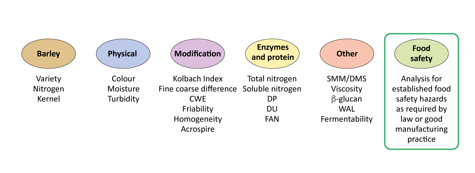 Malt Analyses - Food Safety