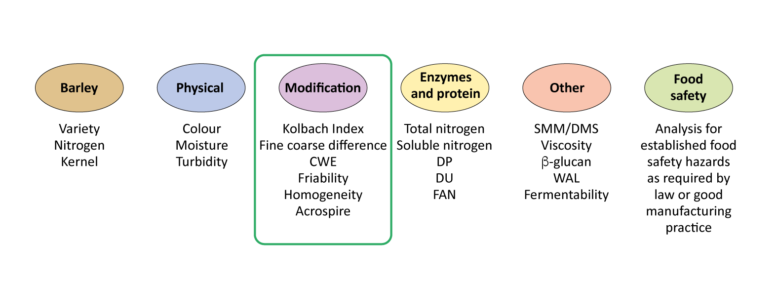 Malt Analyses - Modification