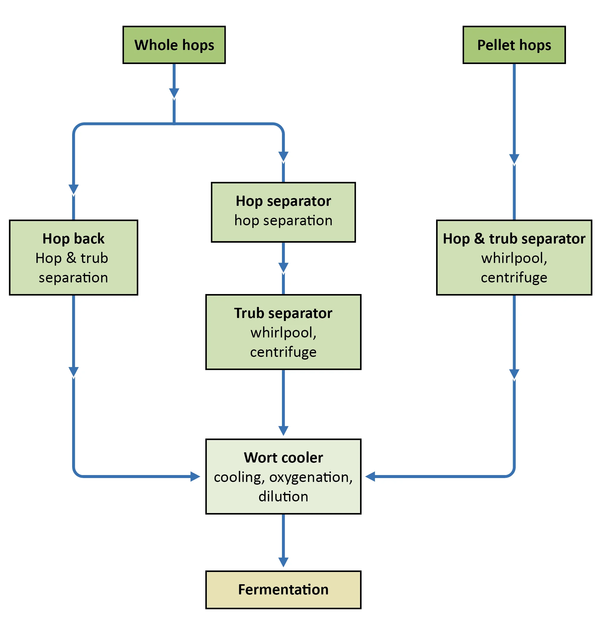 1. SAQ: *You have identified the need to improve your wort clarification in the brewhouse. What design and operational factors would you focus on? Response: The objectives of wort clarification are: • To remove the coagulated protein and the protein-polyphenol flocs. • To remove hop debris. • To process and dispose of trub. • To maintain sterility (hygiene). • To limit additional flavour active reactions. • To limit additional colour forming reactions. • To limit the carry-over of foam negative compounds(e.g. lipids and fatty acids). We know that part of the boiling process requires us to denature and thus deactivate all the enzymes to ‘fix’ our wort composition to the required specifications. We must therefore maintain these specifications through the wort clarification phase. The brewer, together with improvements in technology, tries to maximise the size and amount of the trub particles collected, also known as flocs. Typically, we would like the flocs to be, 5-10 mm in diameter, as this will make it easier to remove the trub. The amount of trub formed is checked using the Imhoff cones. These measure the effectiveness and consistency of the whirlpool operation. The use of processing aids is another way to improve floc sizes and enhance separation efficiency. Imhoff cones can also be used to optimise the rate that will achieve the best clarity results. The biggest area for immediate focus will be the whirlpool stand time (duration), with regards to colour and flavour formation versus the clarity of the wort being achieved (settling time). These all need to be measured against the wort specifications ex wort kettle. The brewer can vary the time of the clarification stand (the settling or sedimentation time under gravity) to vary the amounts of clarification achieved. We must also check hop additions; any changes here will affect the efficacy of the wort clarification system, as the system is also specifically designed on the type of hops being used. In terms of design factors, we can check pump and pipe design to ensure the minimum break-up of the flocs into smaller sizes (typically to 20-80 μm). Further exposure to shearing forces can reduce this size even further, making it more difficult to remove the trub from the wort. This can cause quality and processing problems, and/or wort (extract) loss. Thus, we must confirm all wort flow rates into and out of the whirlpool. This will ensure the gentlest possible handling that will maintain the integrity of the flocs. We can also check design parameters such as the type and amount of pipe bends and pump ratings. 2. SAQ: **Discuss the key variables that determine the type of wort clarification system to use. How does the brewer influence these variables? Response: Most breweries use a variety of commercially prepared hop products, due to their high utilisation rates. However, there is a greater interest in the use of whole hops, and an increased interest in different hop varieties. Based on the above, there are essentially three methods that can be used to remove trub: 1. Filtration of the wort through spent hops, using of a hop back or hop jack. 2. Separation of the whole hops using a hop separator. 3. Sedimentation, using a whirlpool and/or a centrifuge, a coolship, or sediment tanks.