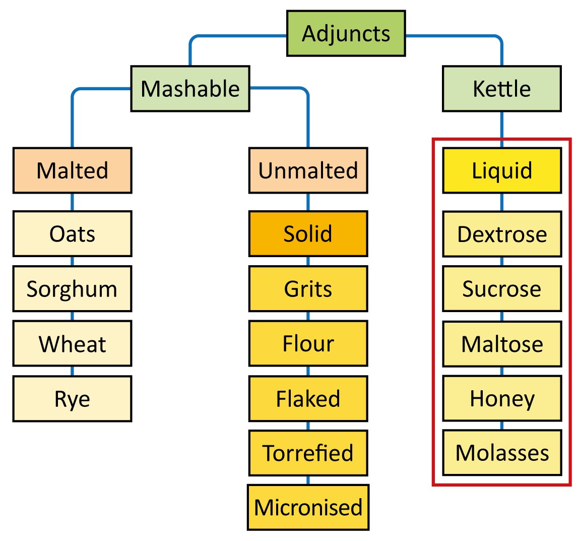 Figure: Liquid adjunct for addition to the wort kettle or beyond