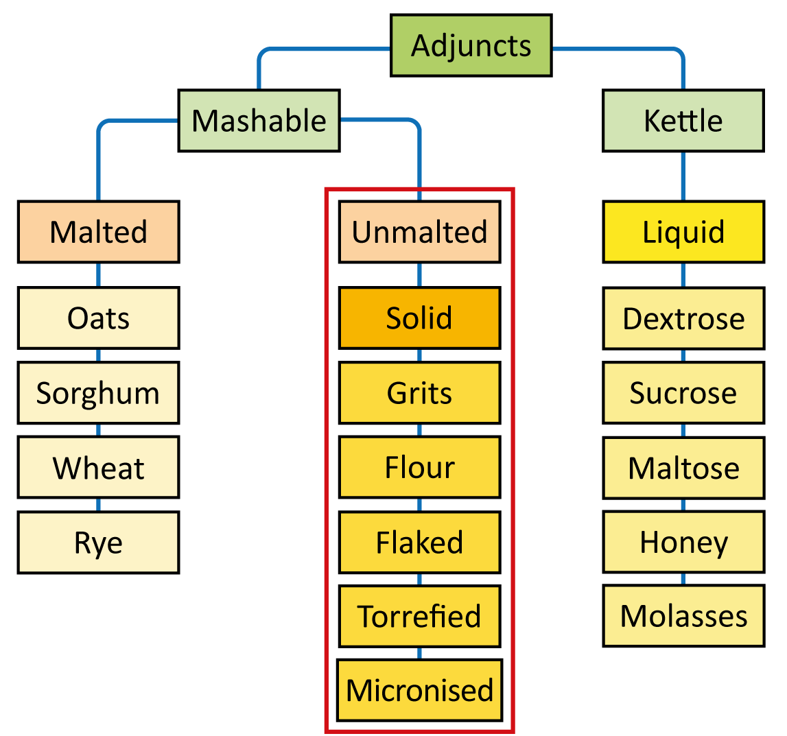 Figure: Solid adjuncts for the brewhouse mash vessel