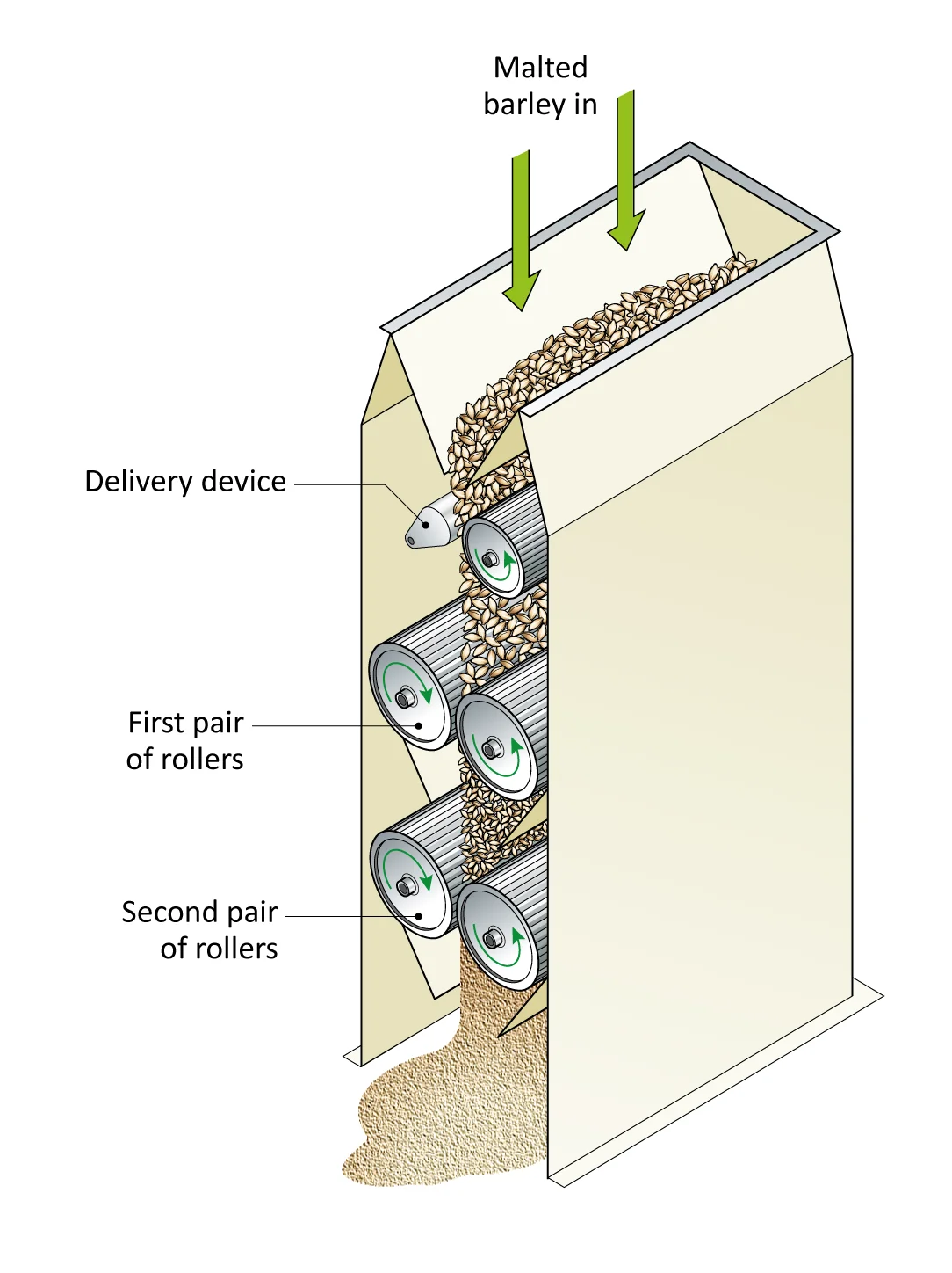 Figure: The four-roller dry mill without screening