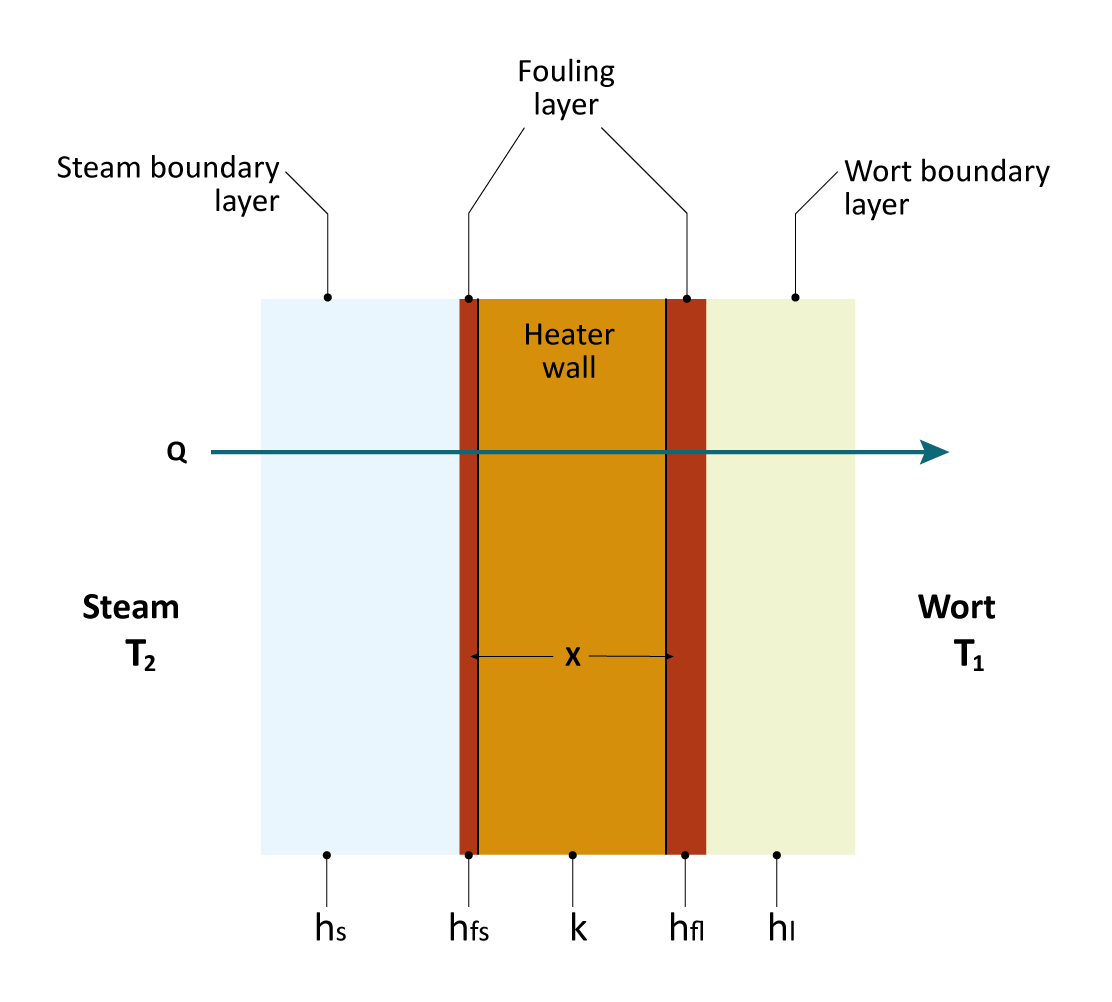 Figure: Cross-section of a calandria tube wall showing heat transfer coefficients and resistances.