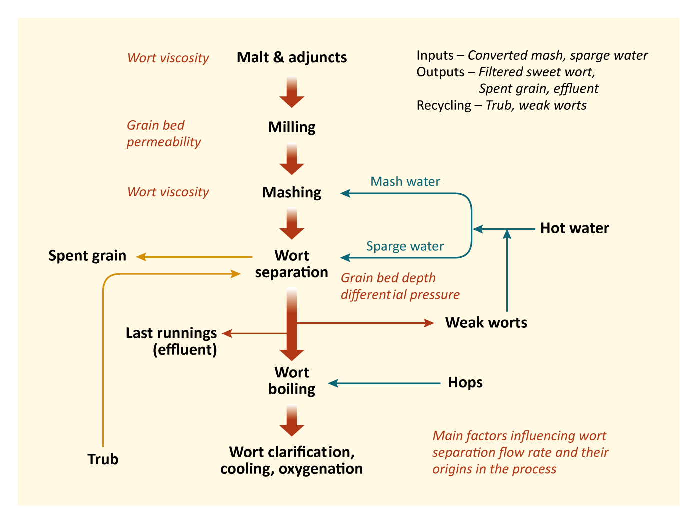 Figure: Wort separation summary