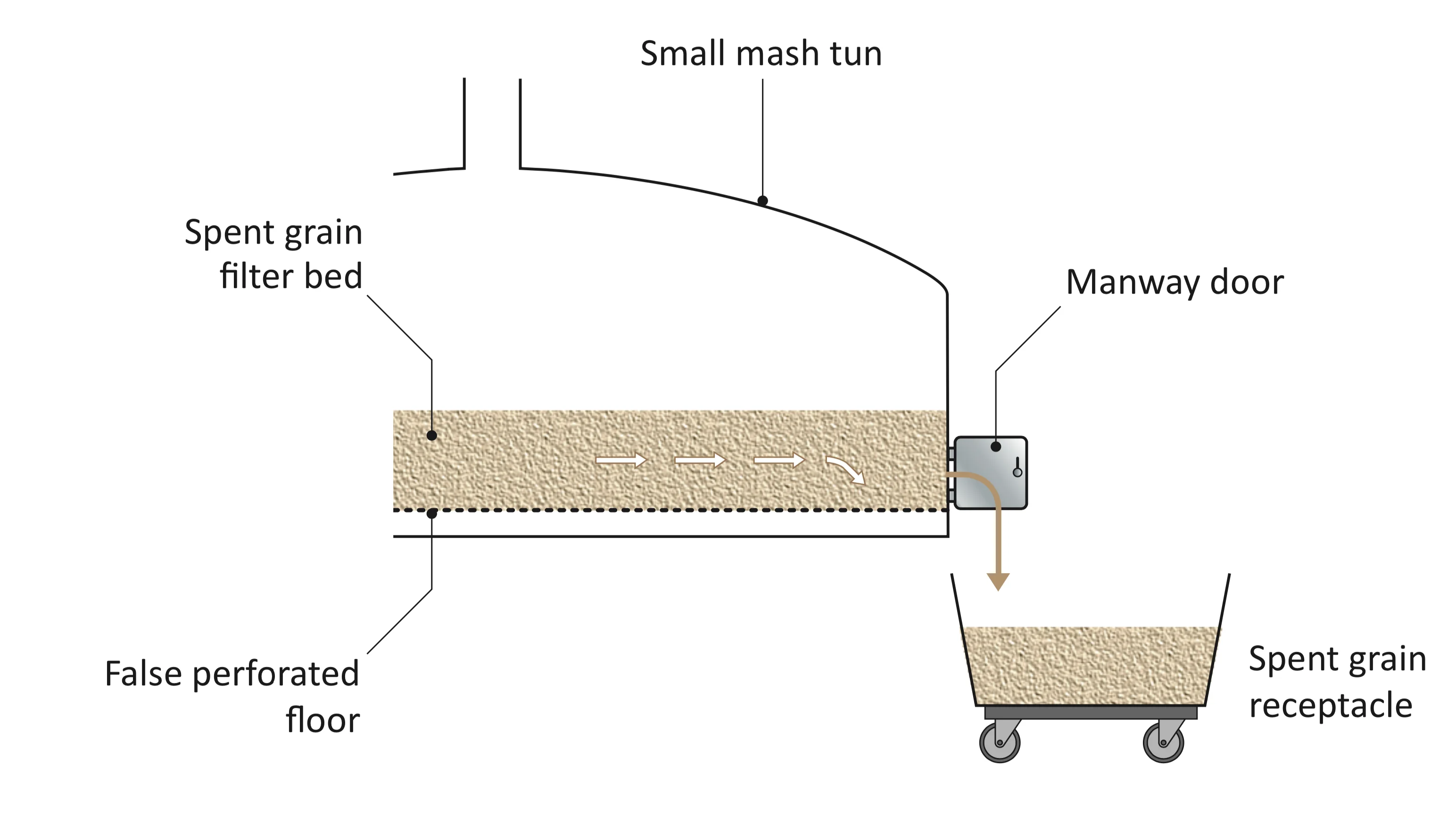 Figure: Spent grain removal – small mash tun