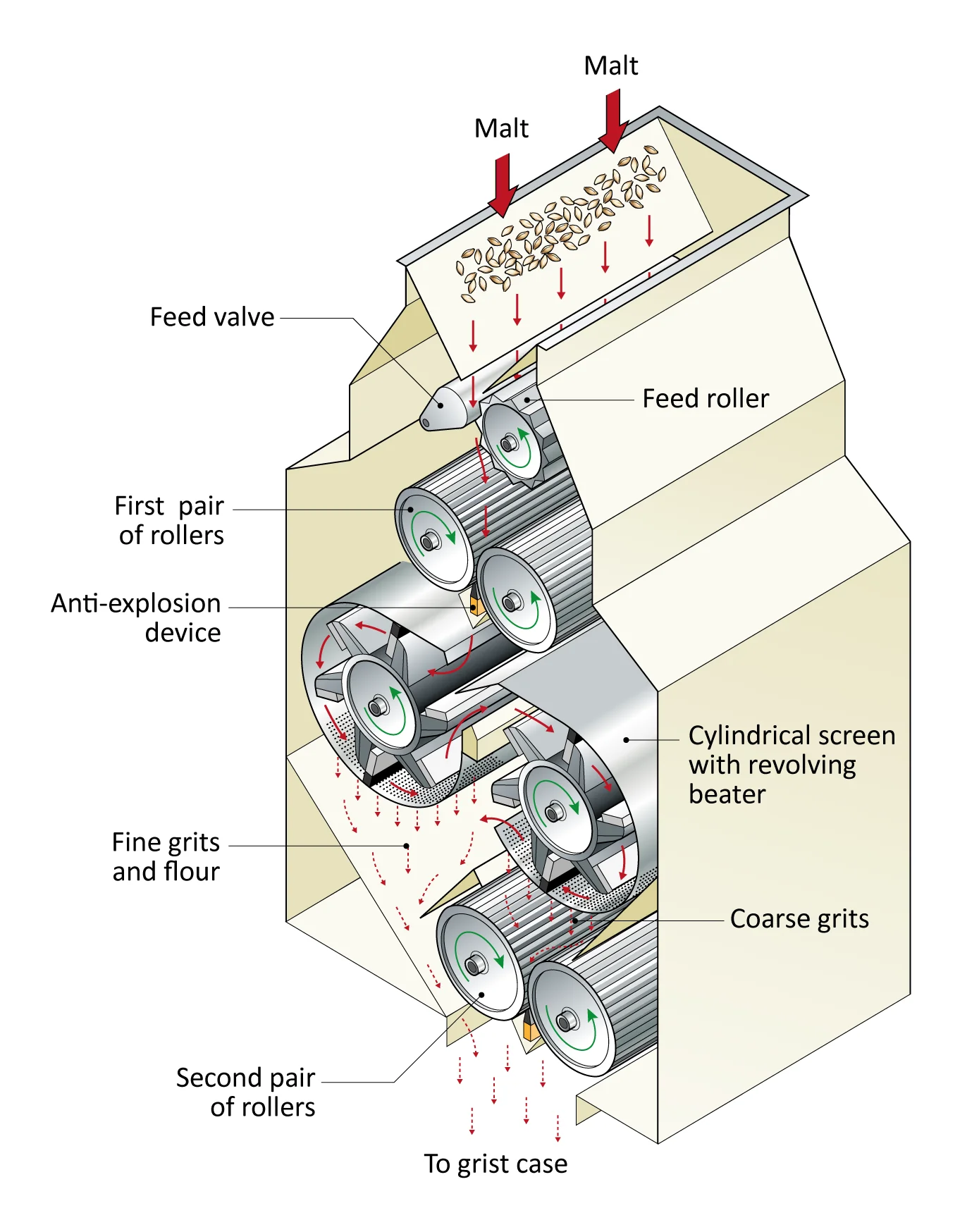 Figure: Four-roller mill with rotary screens