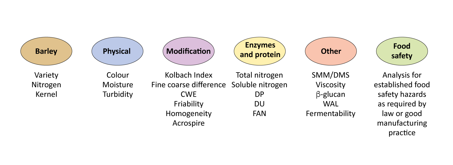 Malt Analyses