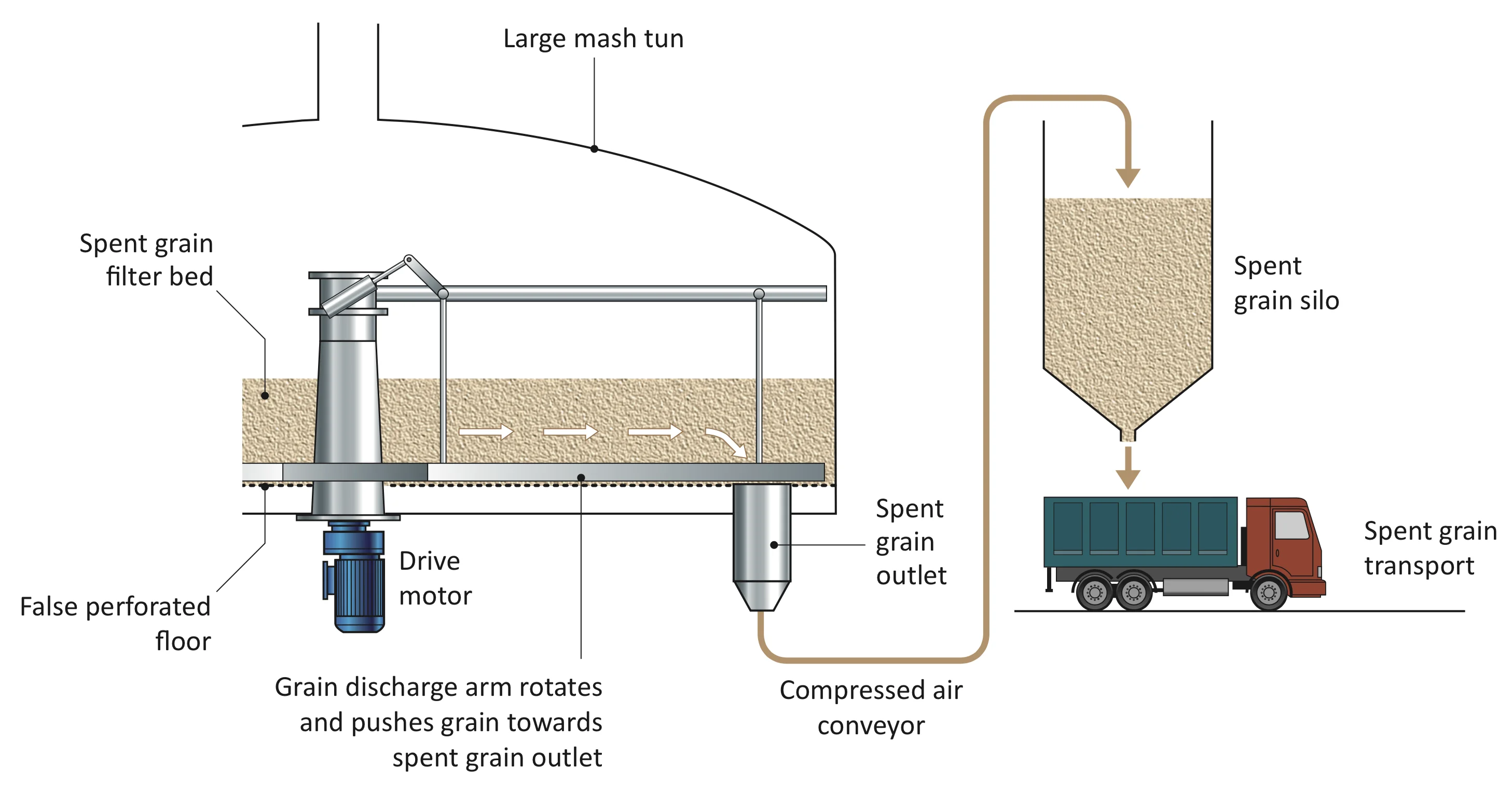 Figure: Spent grain removal – large mash tun