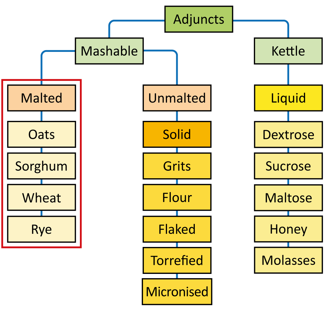 Figure: Other malted cereals
