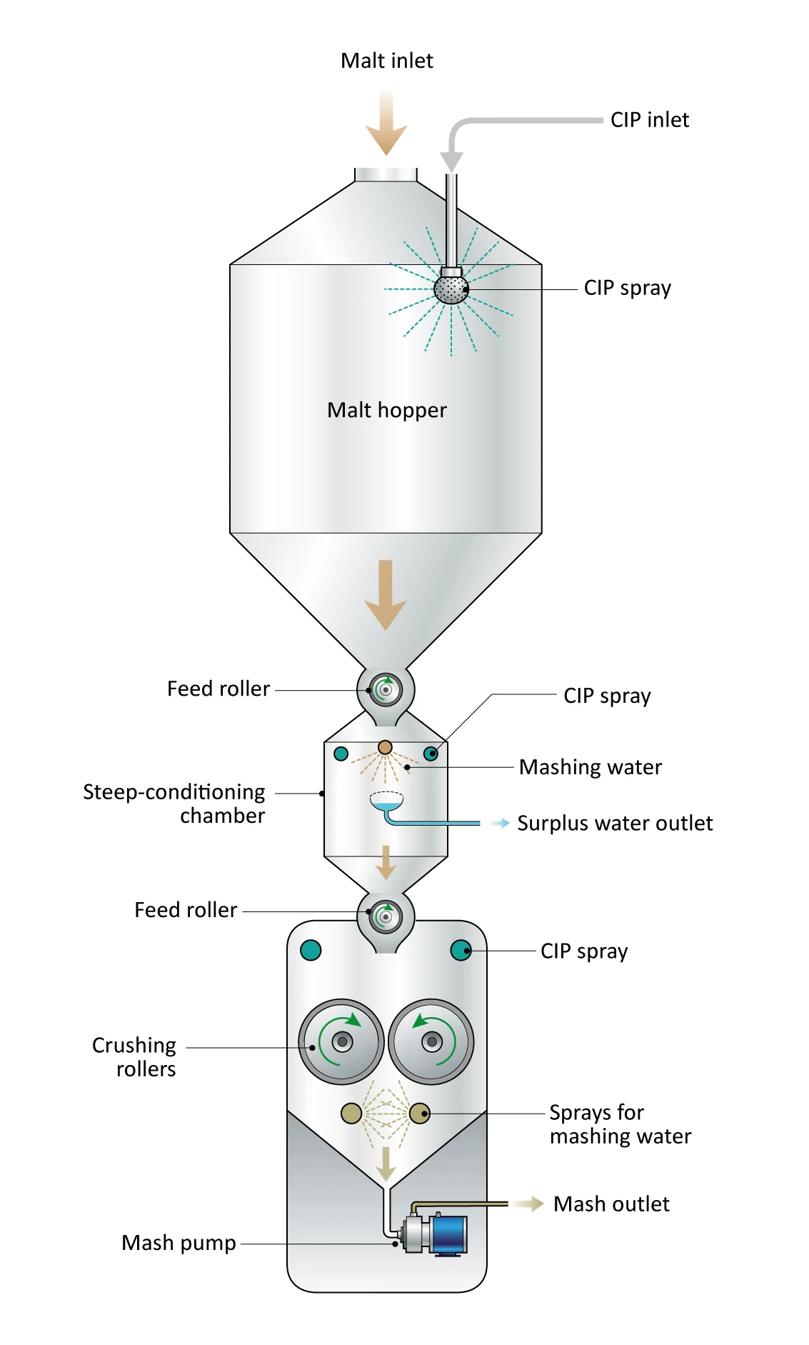 Figure: Steep conditioned mill