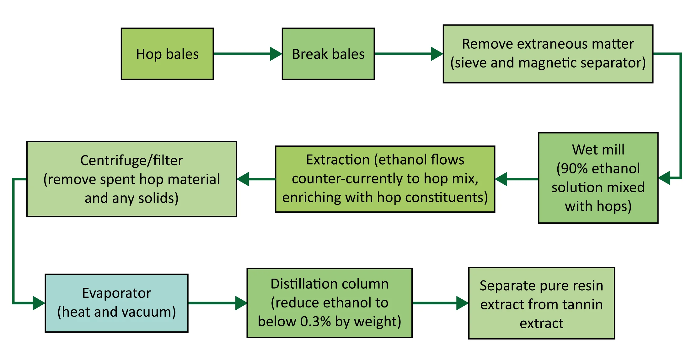 Figure: Production of Ethanol hop extracts
