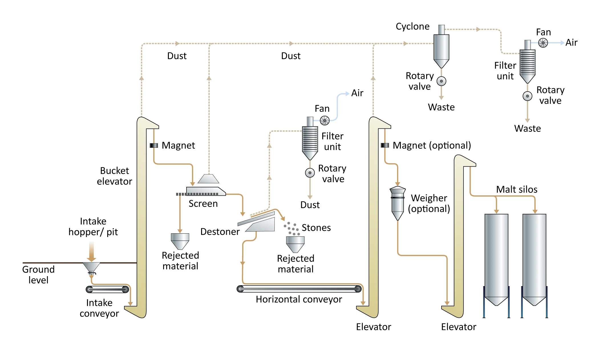 Malt handling and storage process flow 