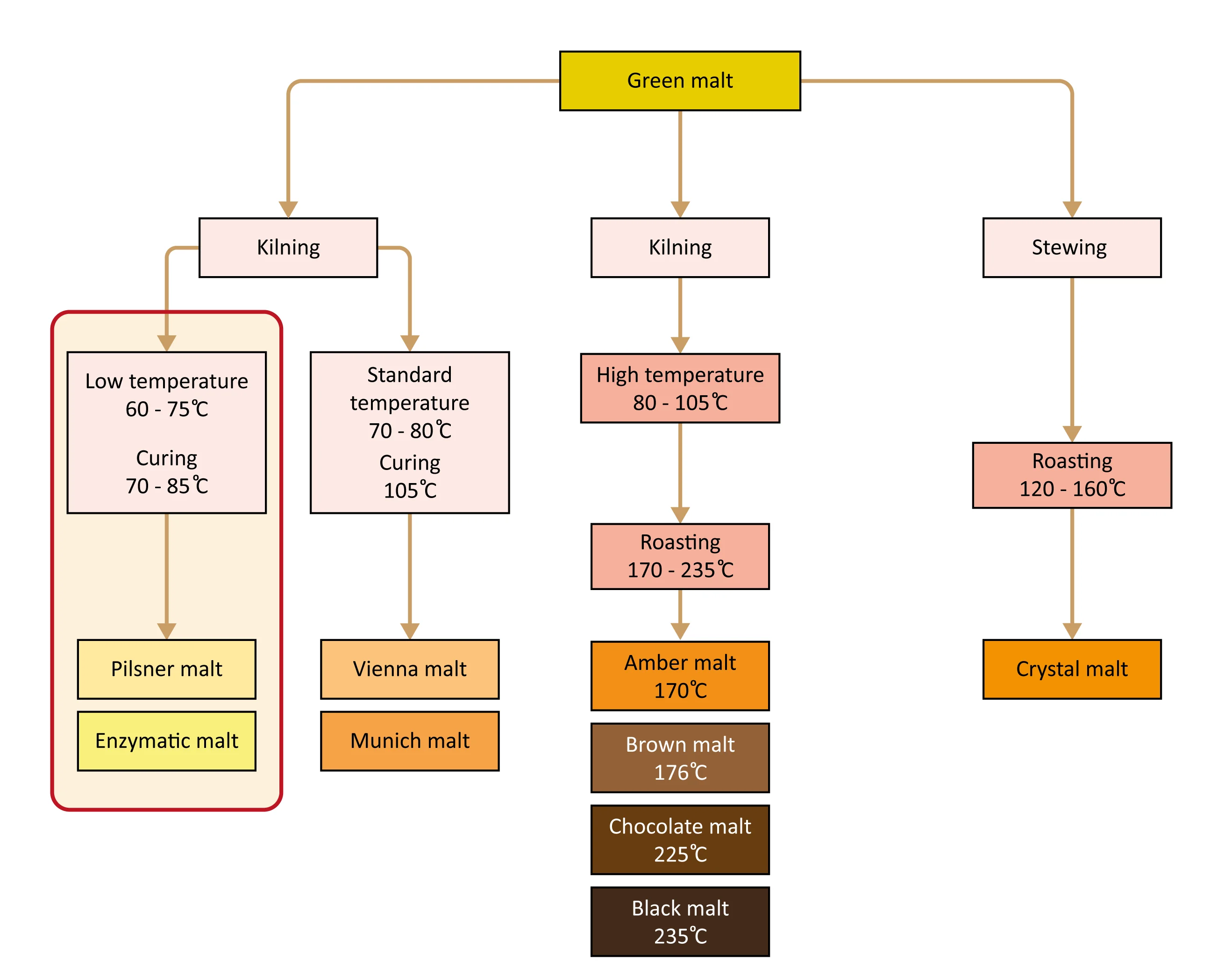 Figure: Classification of speciality malts by production process