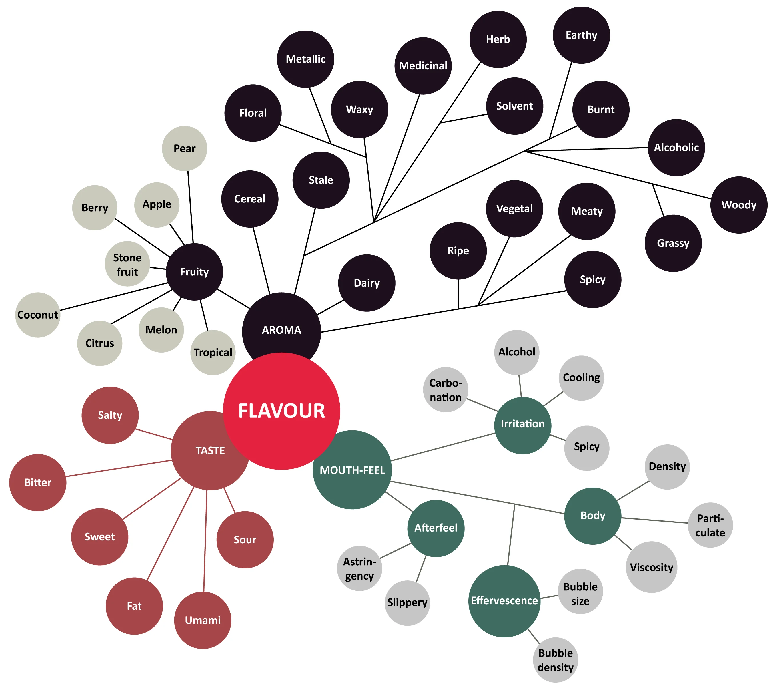 Figure:	Beer flavour map