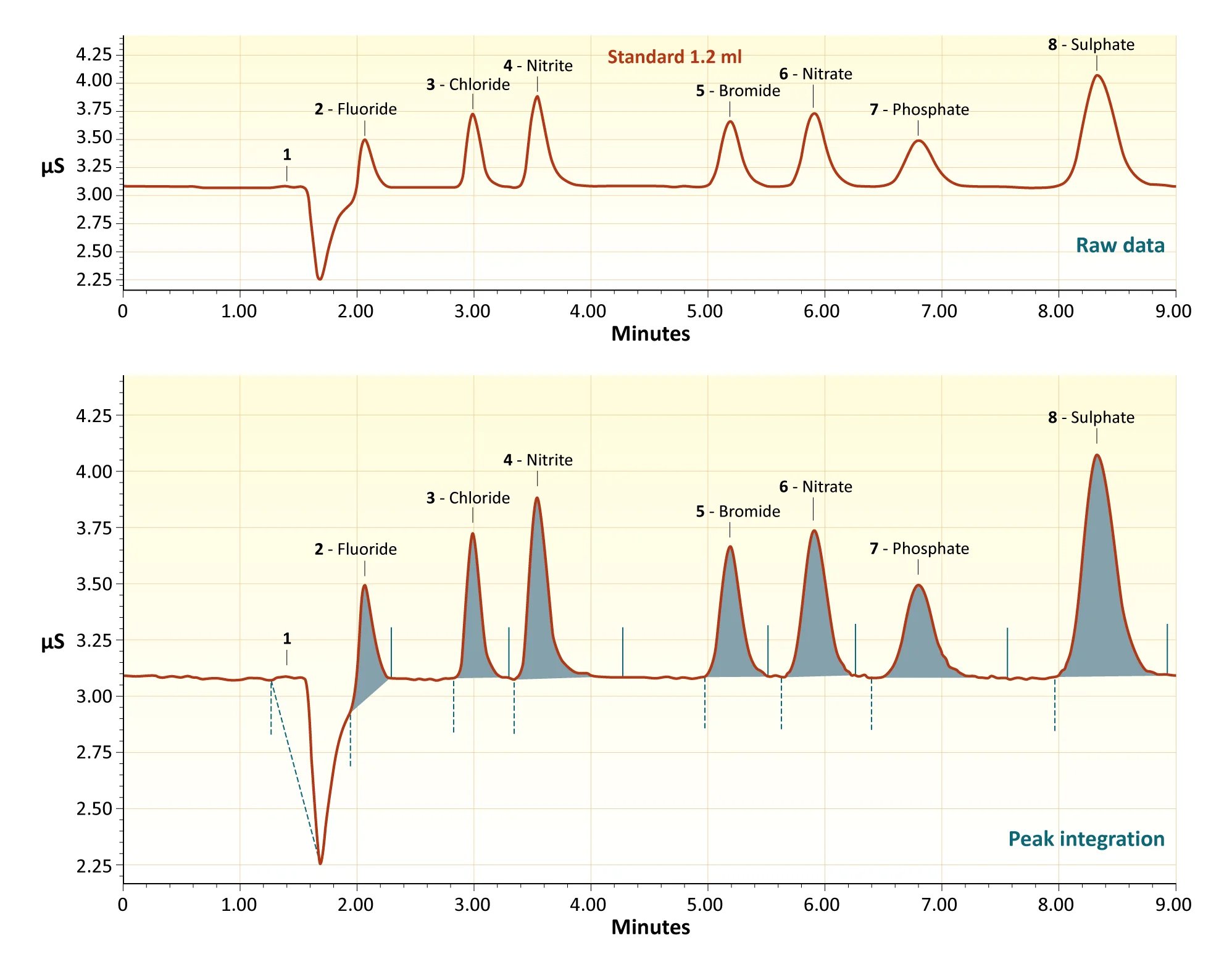 Figure: Ion chromatogram