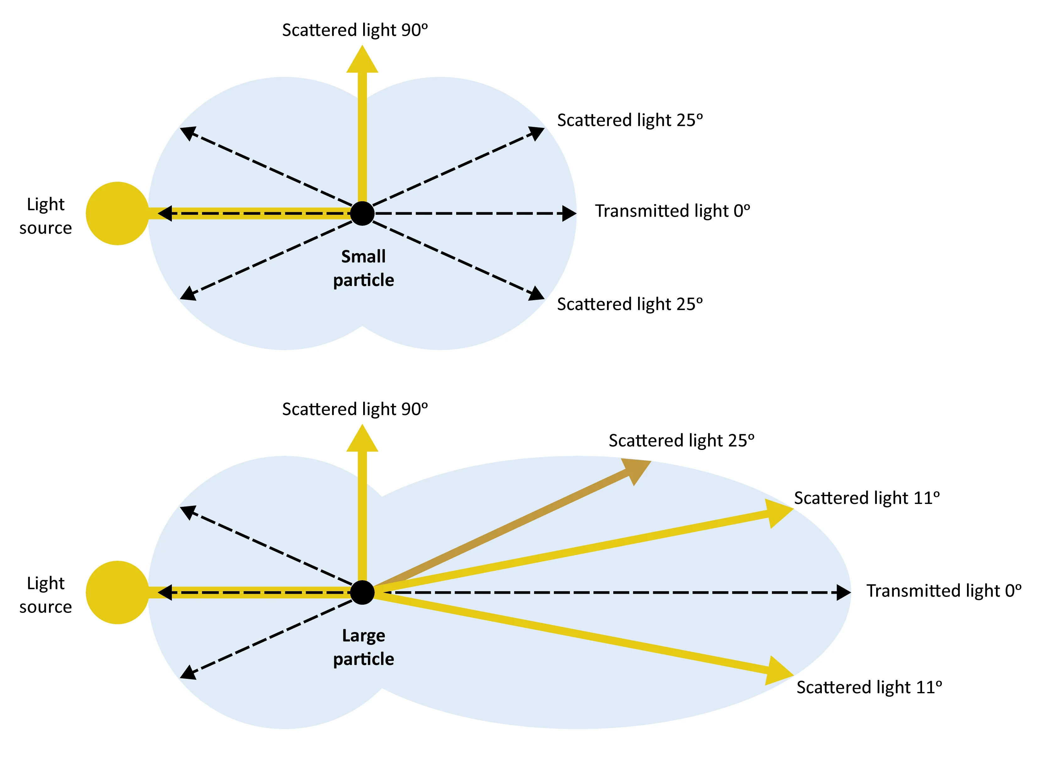 Figure: Scattered light intensity for detecting small and large particles