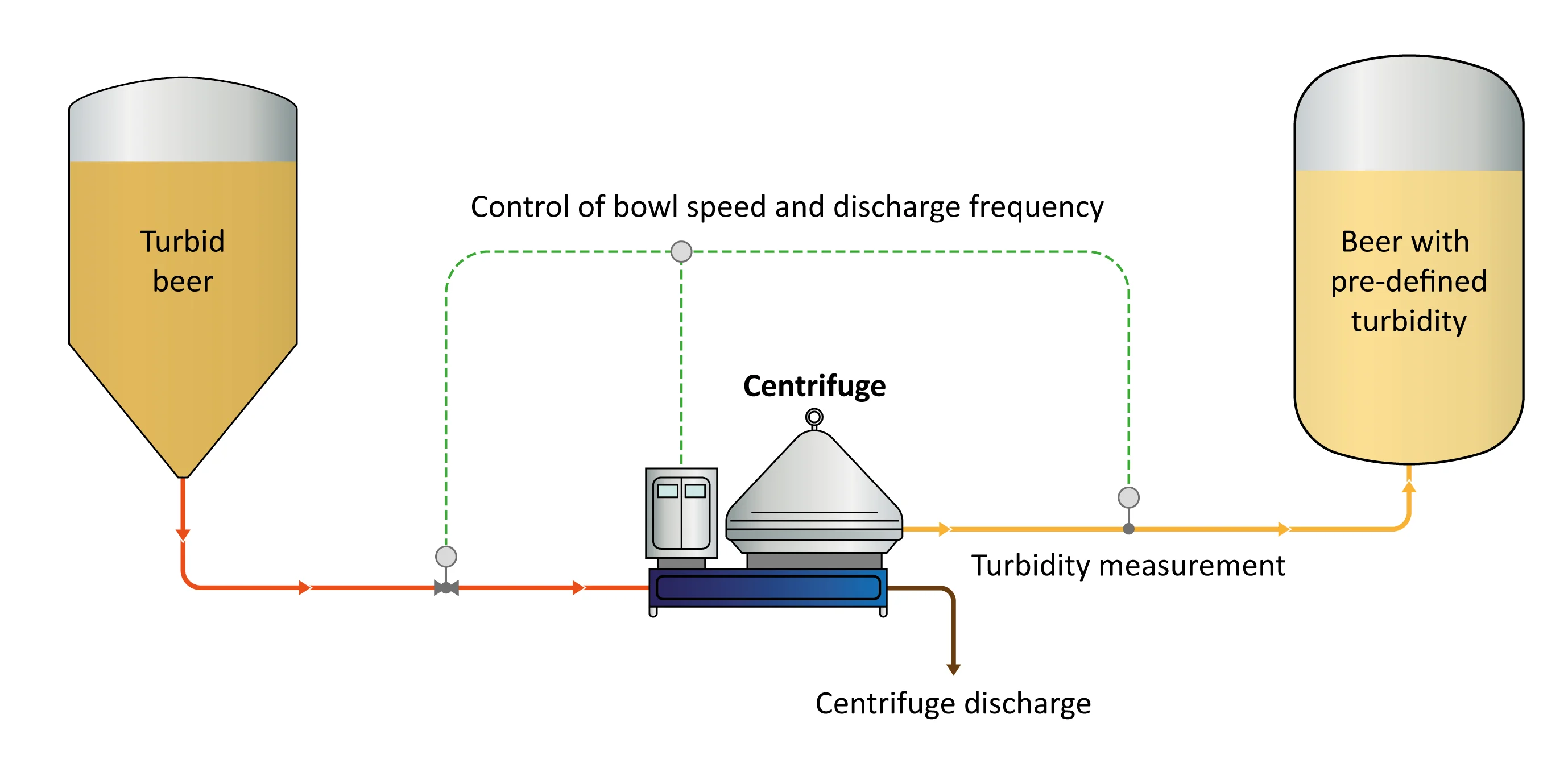 Turbidity control