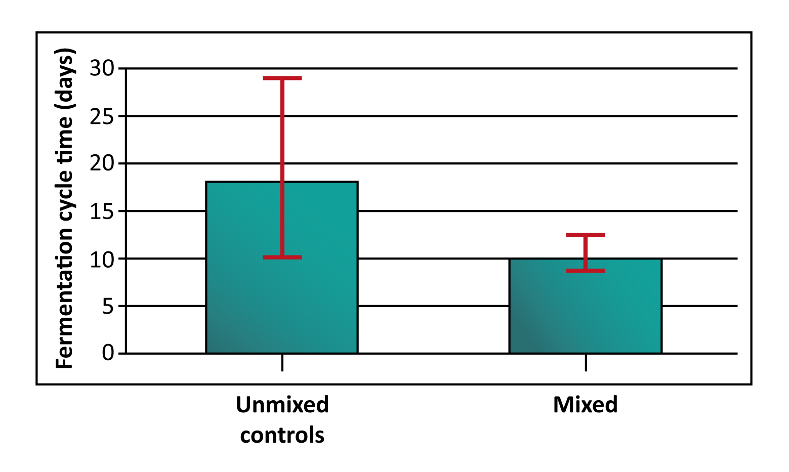 Figure: Effect on cycle time (time to cooling) for the mean of 18 mixed lager fermentations compared with the same number of unmixed (naturally mixed) controls. Fermentations were carried out in 5,000 hL cylindroconicals using 18.5 °P wort. The bars show the range of results. (Data courtesy of M. Nordkvist, Alfa Laval)
