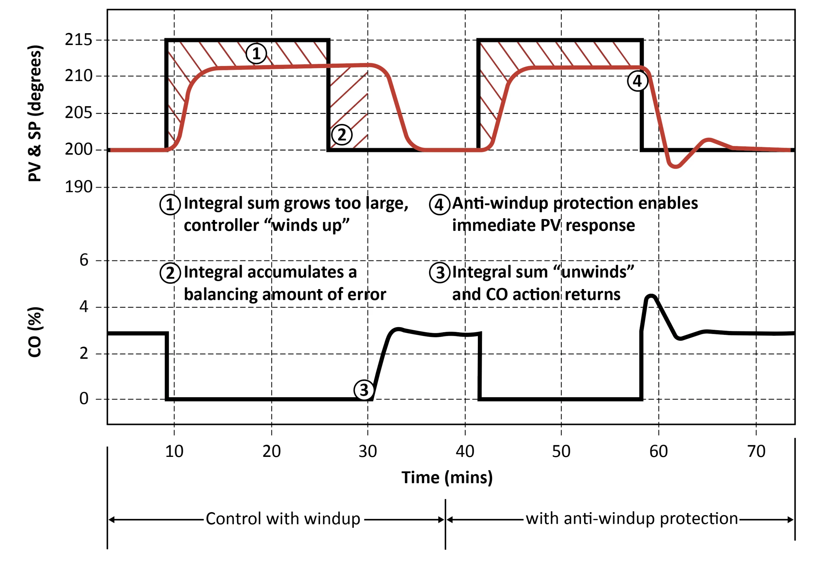 Figure: Integral wind-up and anti-wind-up protection