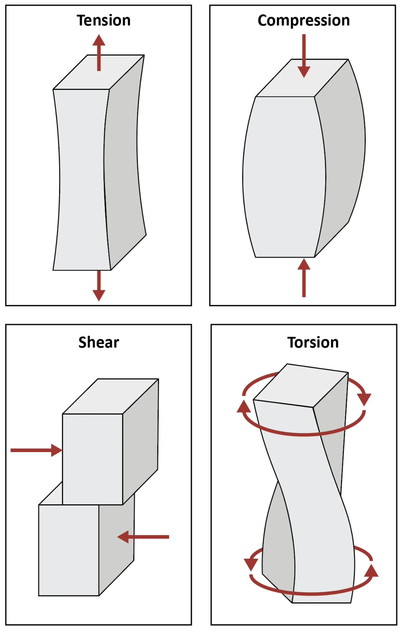 Figure: Types of stress on a material