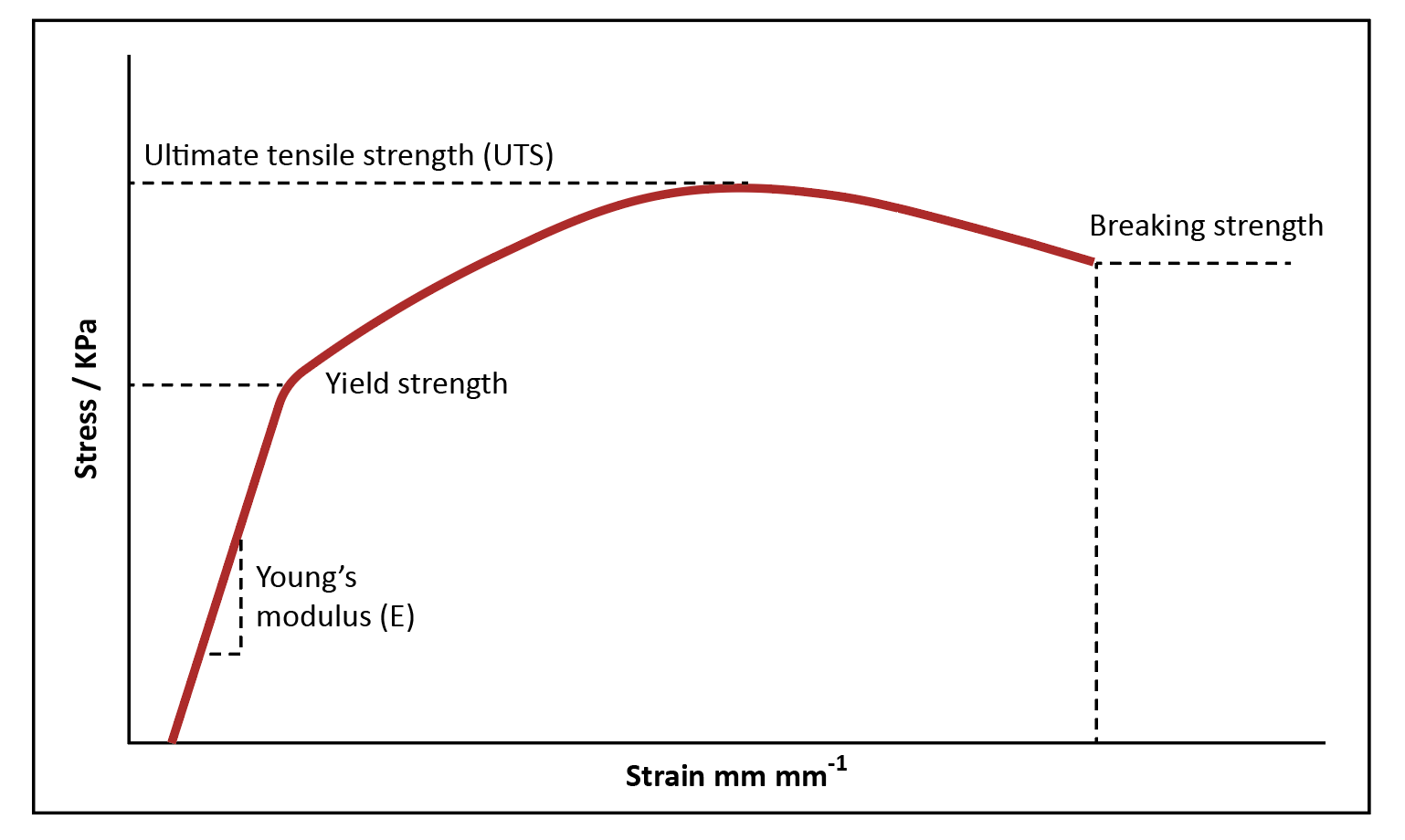Figure: A typical strain test performed on a metal