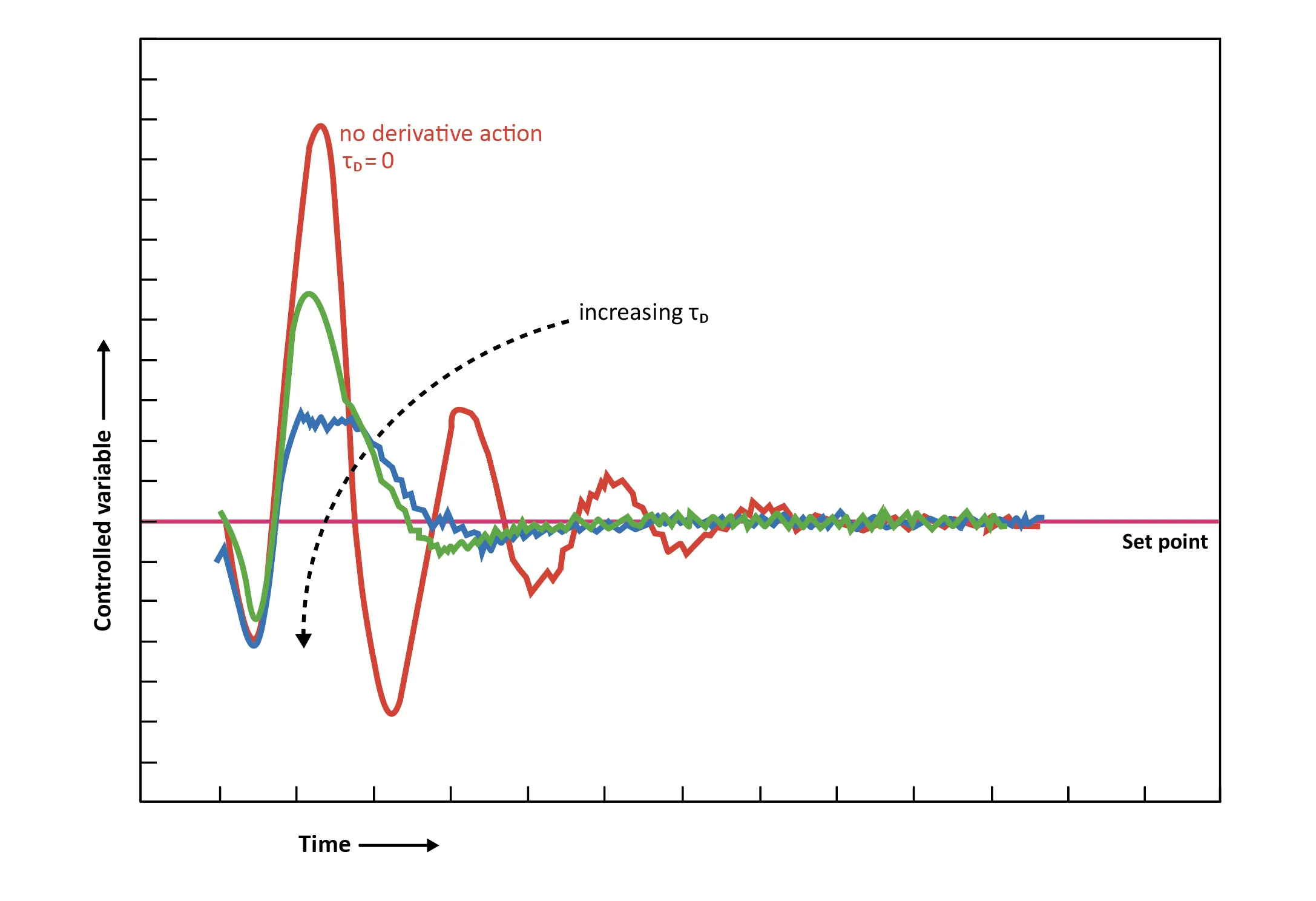Figure: Effect of derivative time on controller action