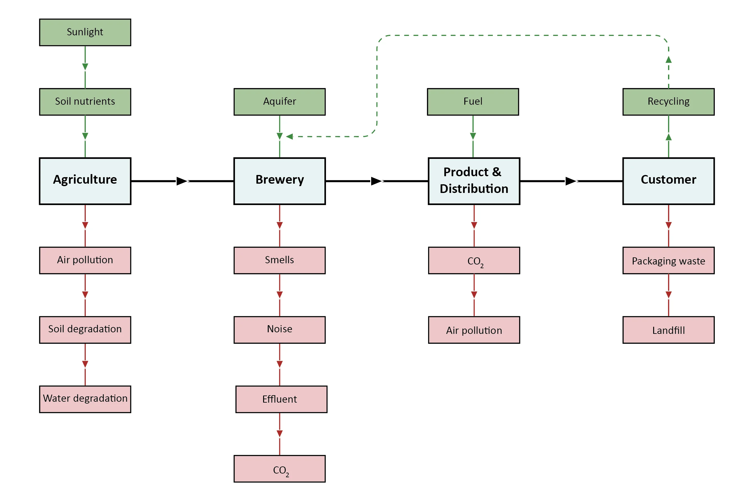 Figure: How beer and brewing rely on, and are part of the environment