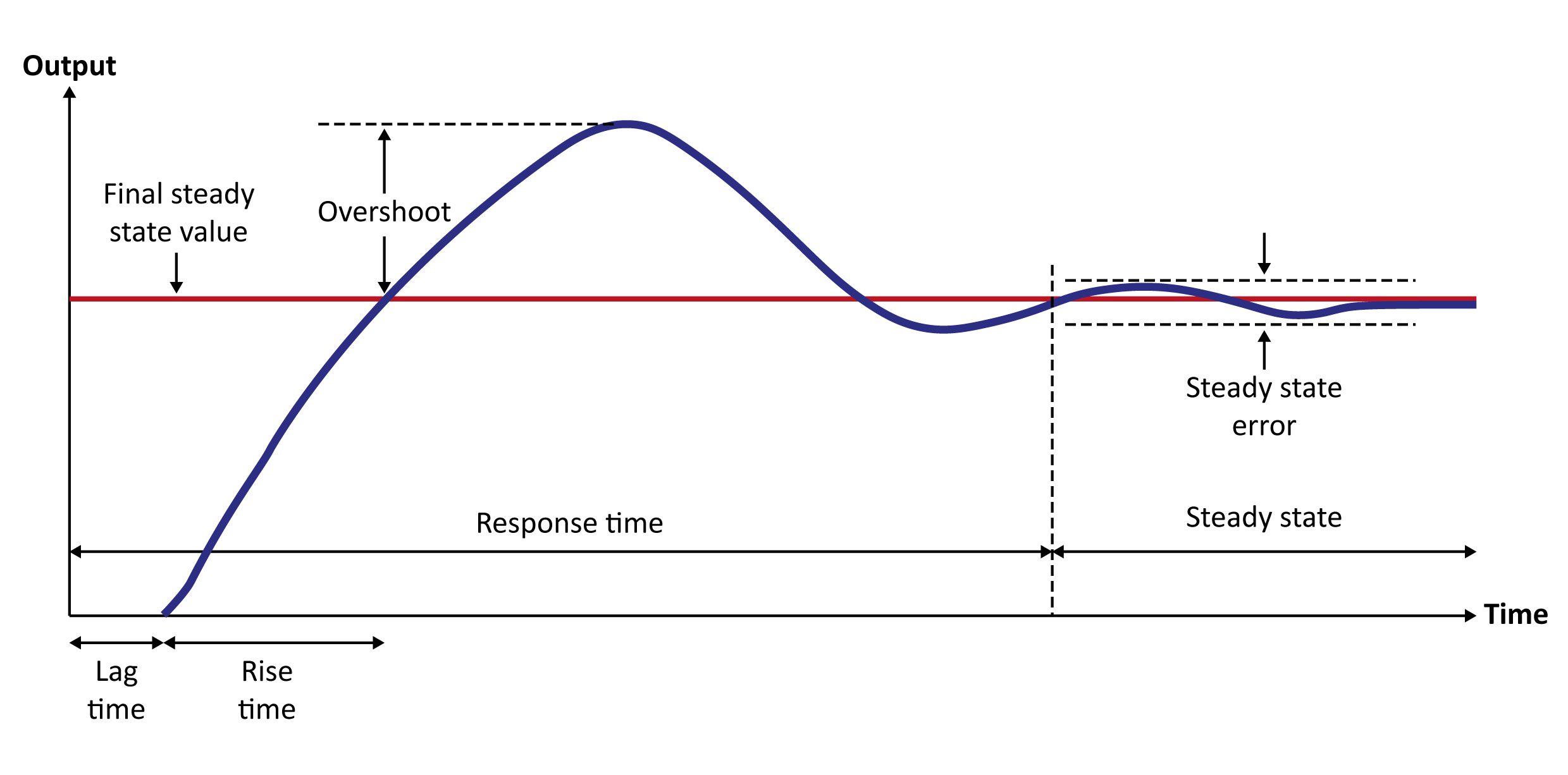 Figure: Typical controller action