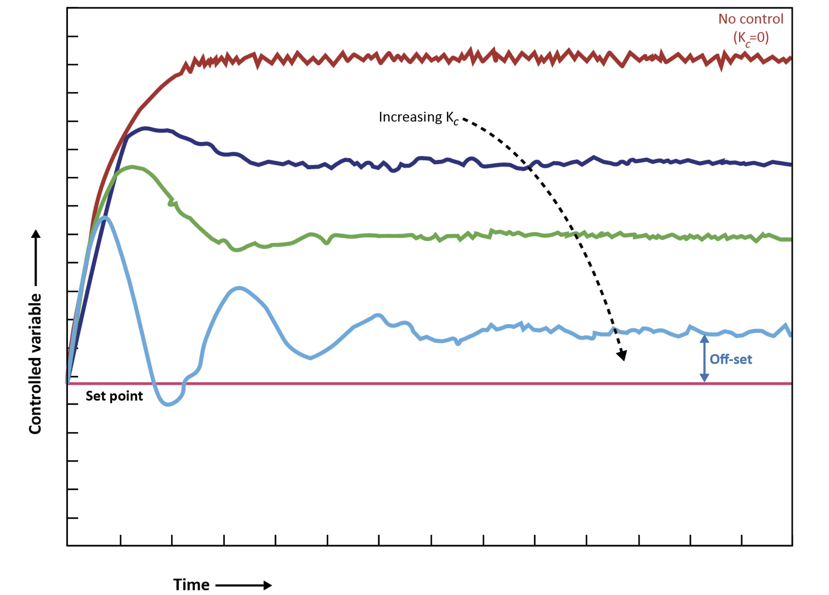 Figure: The effect of gain on proportional controller action and offset