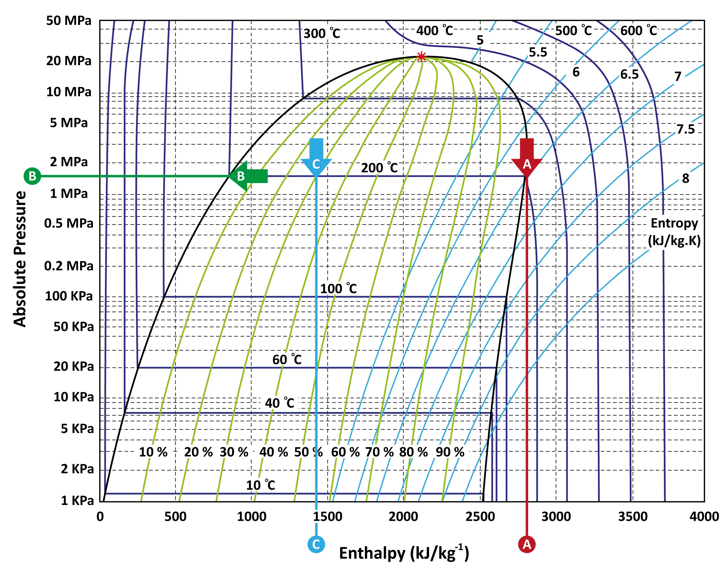 Figure: Mollier diagram for water