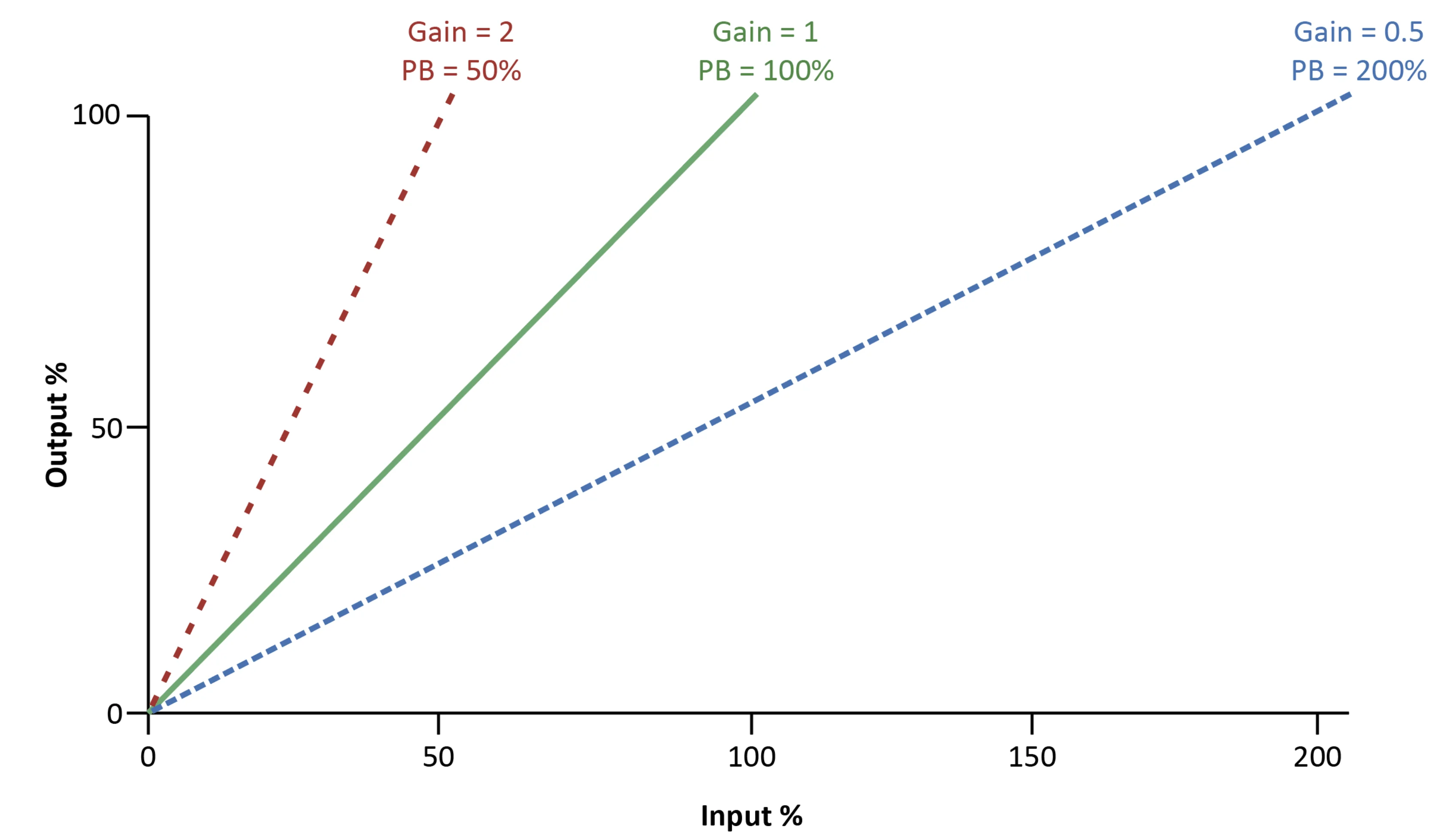 Figure: Gain and proportional band