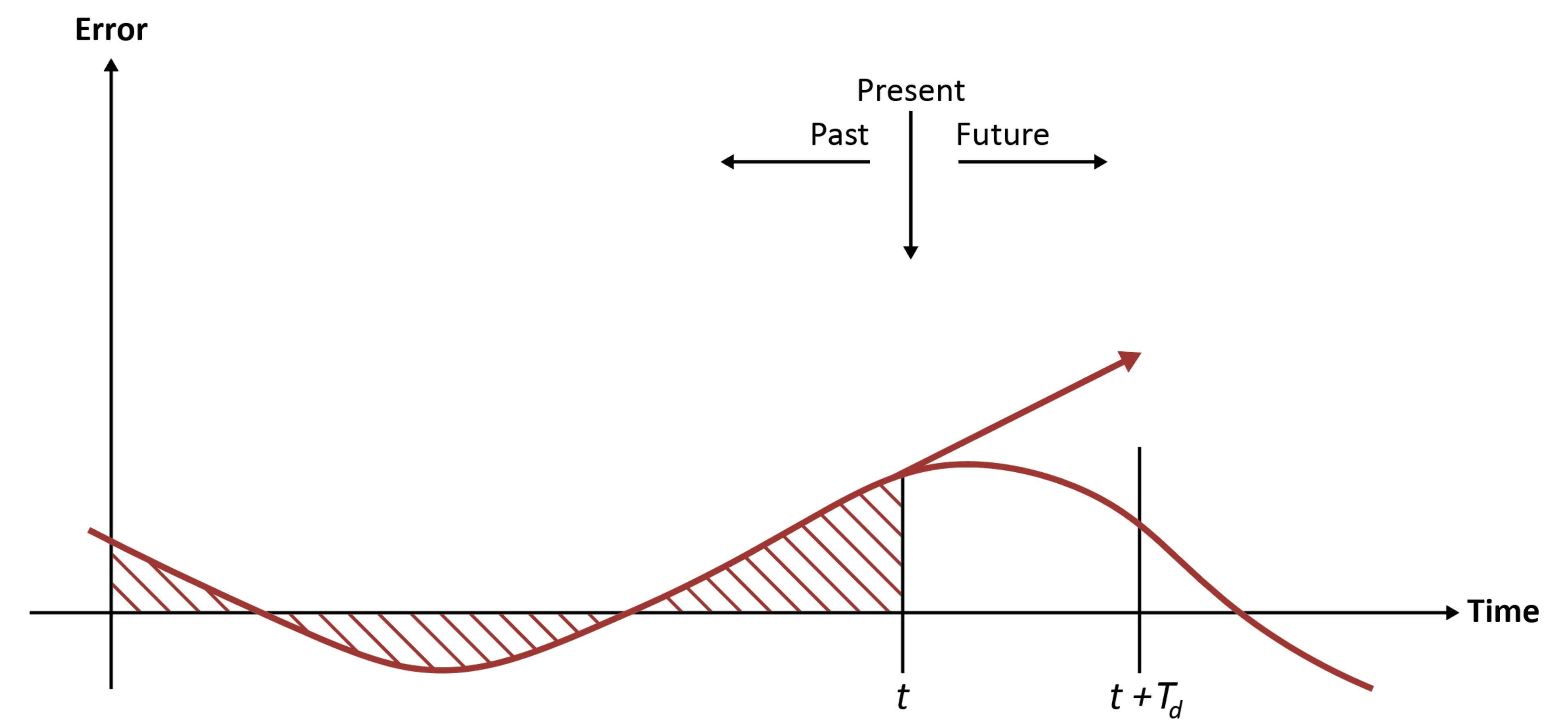 Figure: The focus of integral and derivative control