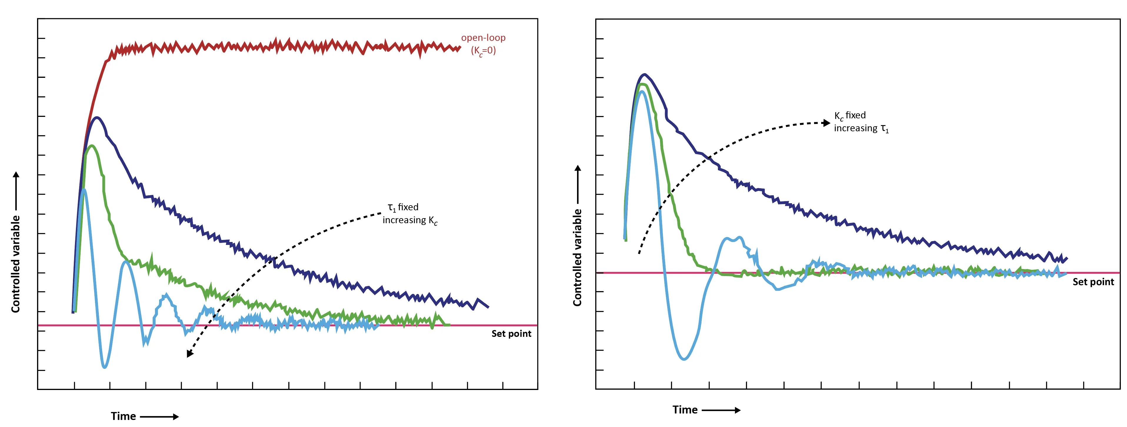 Figure: Relative effects of changing gain and integral time constant