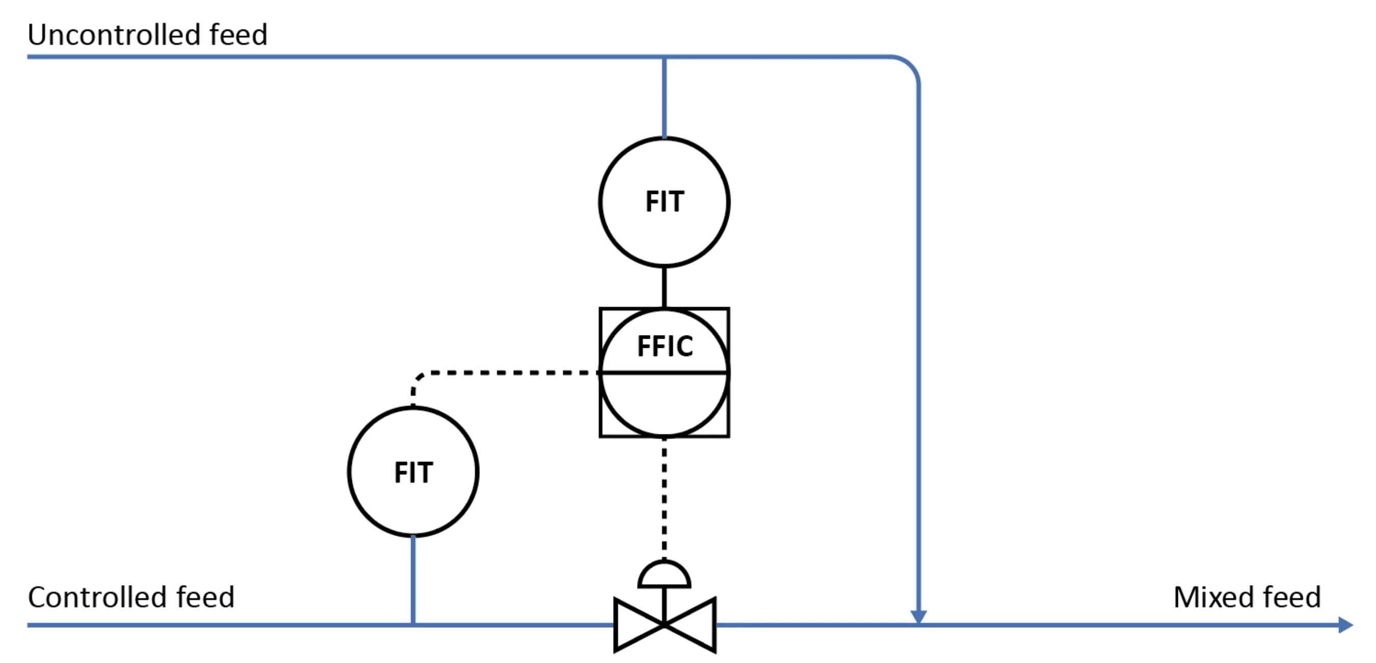 Figure: Ratio control