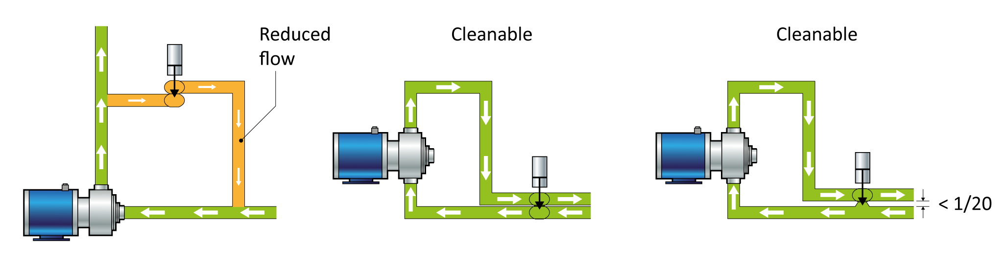 Figure: Hygienic design of a pump bypass
