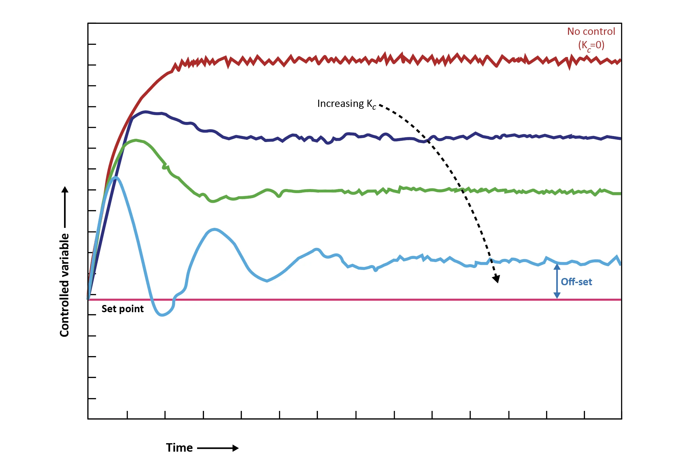 Figure: The effect of gain on proportional controller action and offset