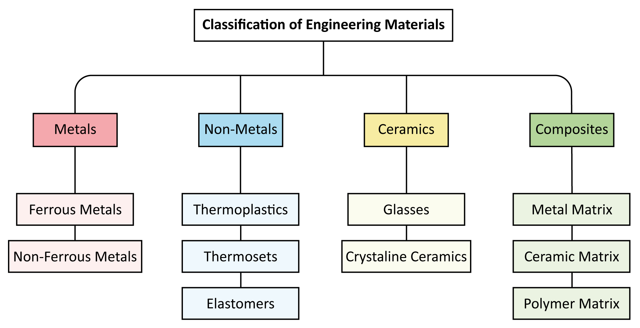 Figure: Classification of materials